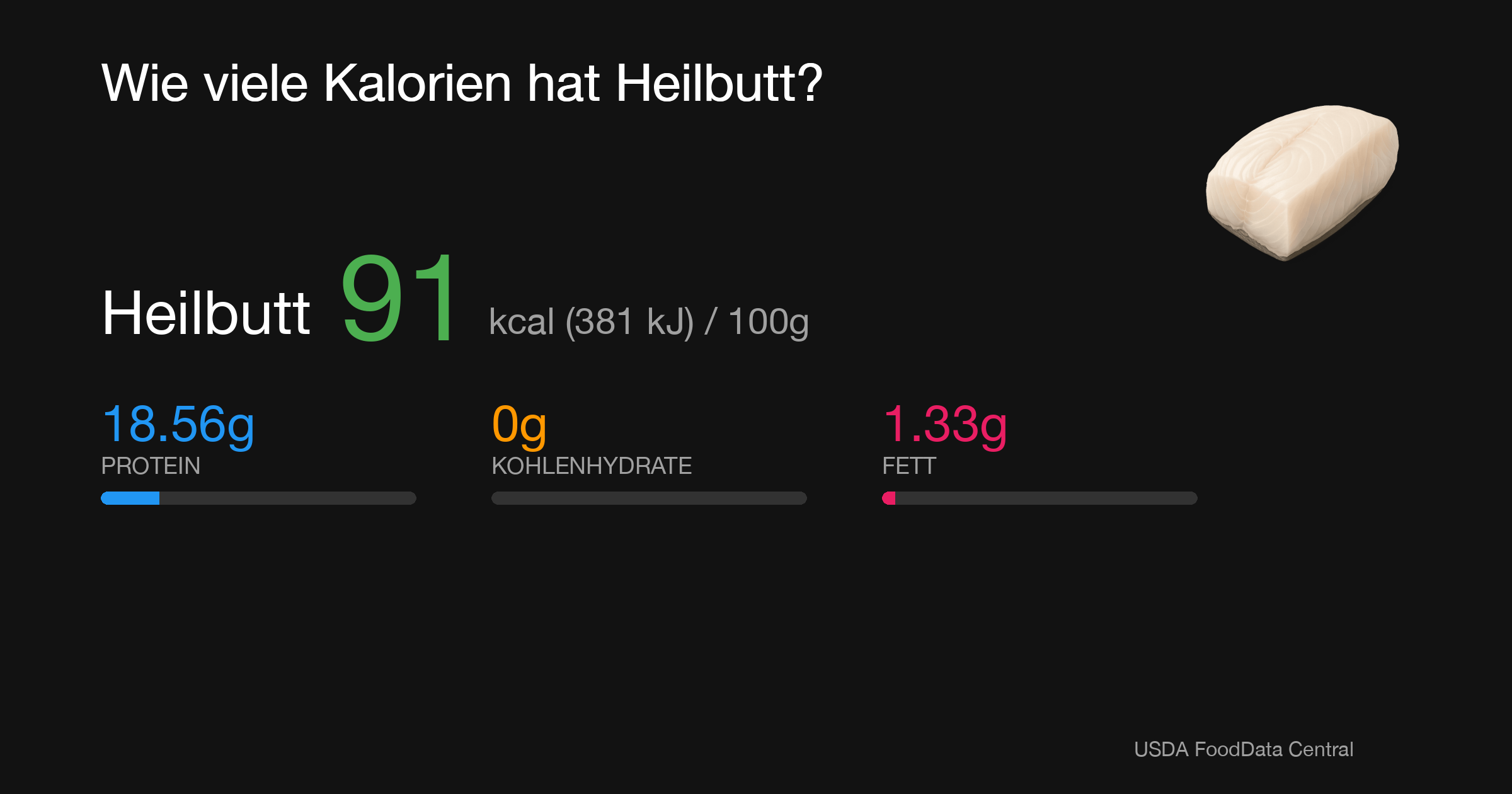 Heilbutt: 91 kcal (381 kJ), Protein 18.56g, Kohlenhydrate 0g, Fett 1.33g pro 100g