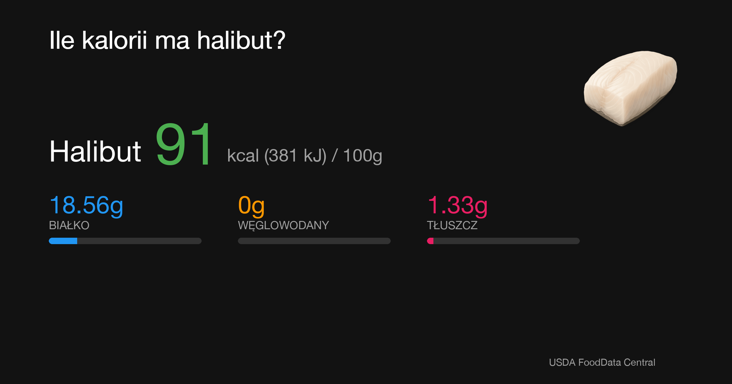 Halibut: 91 kcal (381 kJ), Białko 18.56g, Węglowodany 0g, Tłuszcz 1.33g na 100g