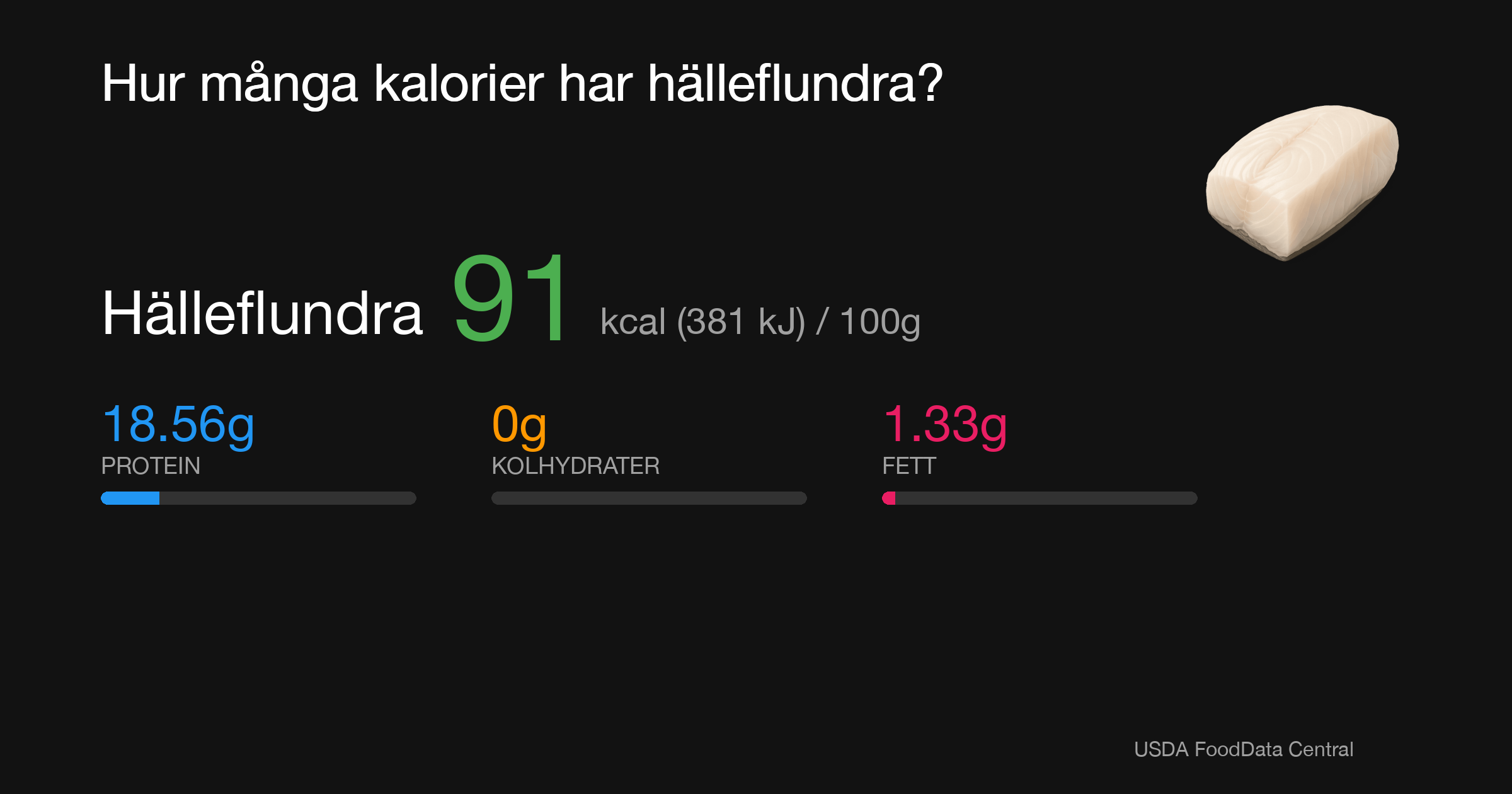 Hälleflundra: 91 kcal (381 kJ), Protein 18.56g, Kolhydrater 0g, Fett 1.33g per 100g