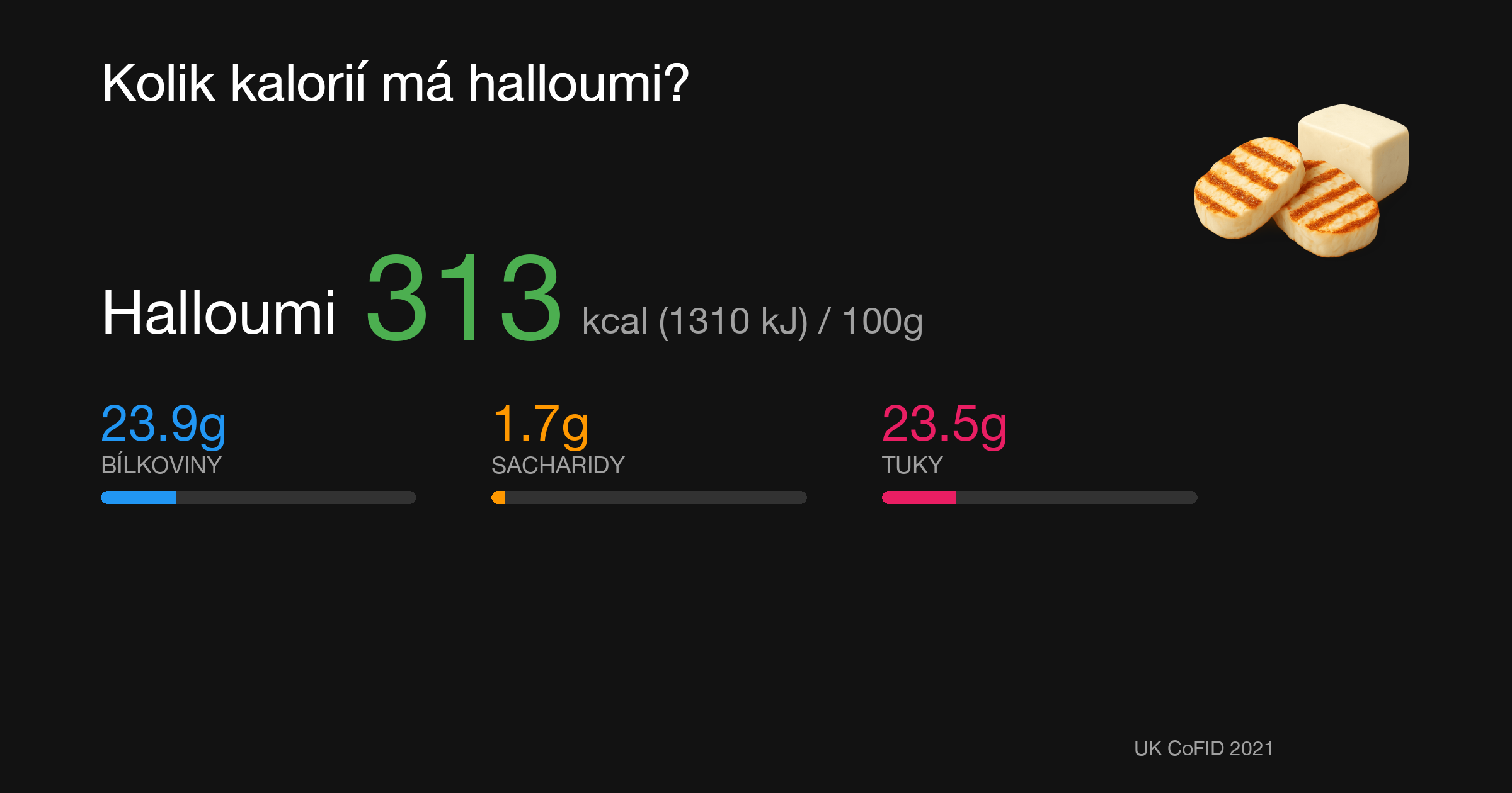 Halloumi: 313 kcal (1310 kJ), Bílkoviny 23.9g, Sacharidy 1.7g, Tuky 23.5g na 100g