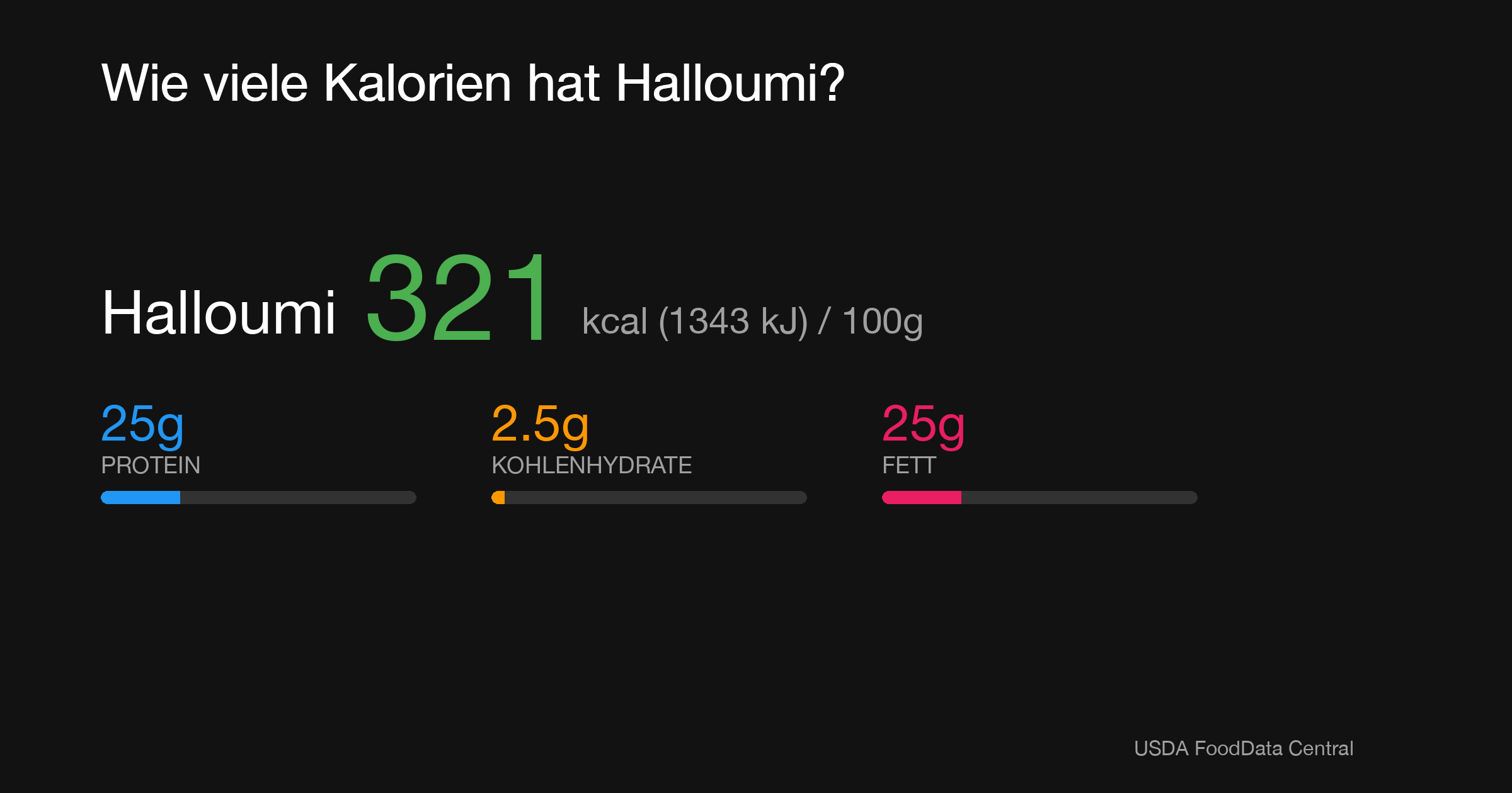 Halloumi: 321 kcal (1343 kJ), Protein 25g, Kohlenhydrate 2.5g, Fett 25g pro 100g