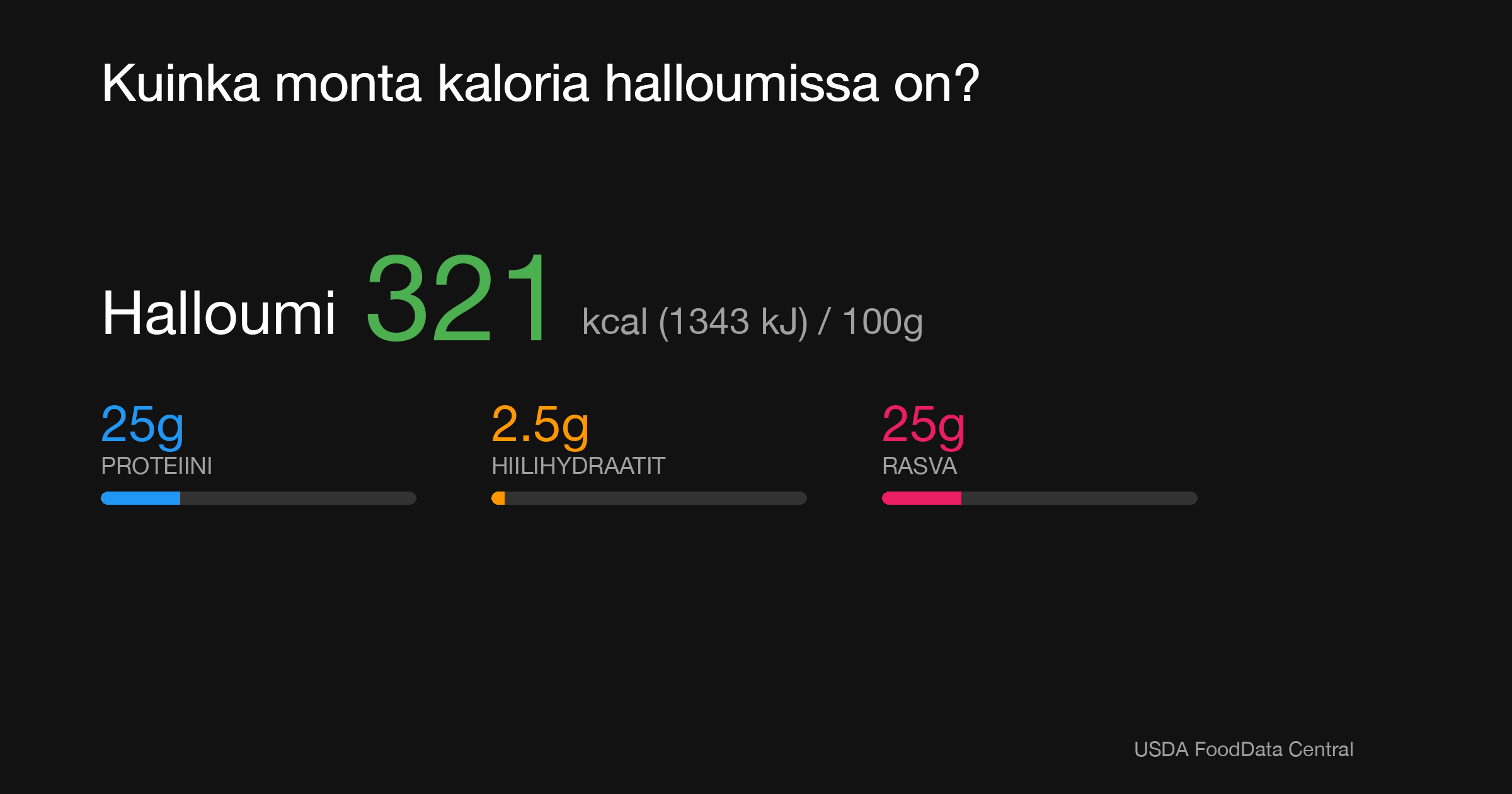 Halloumi: 321 kcal (1343 kJ), Proteiini 25g, Hiilihydraatit 2.5g, Rasva 25g per 100g