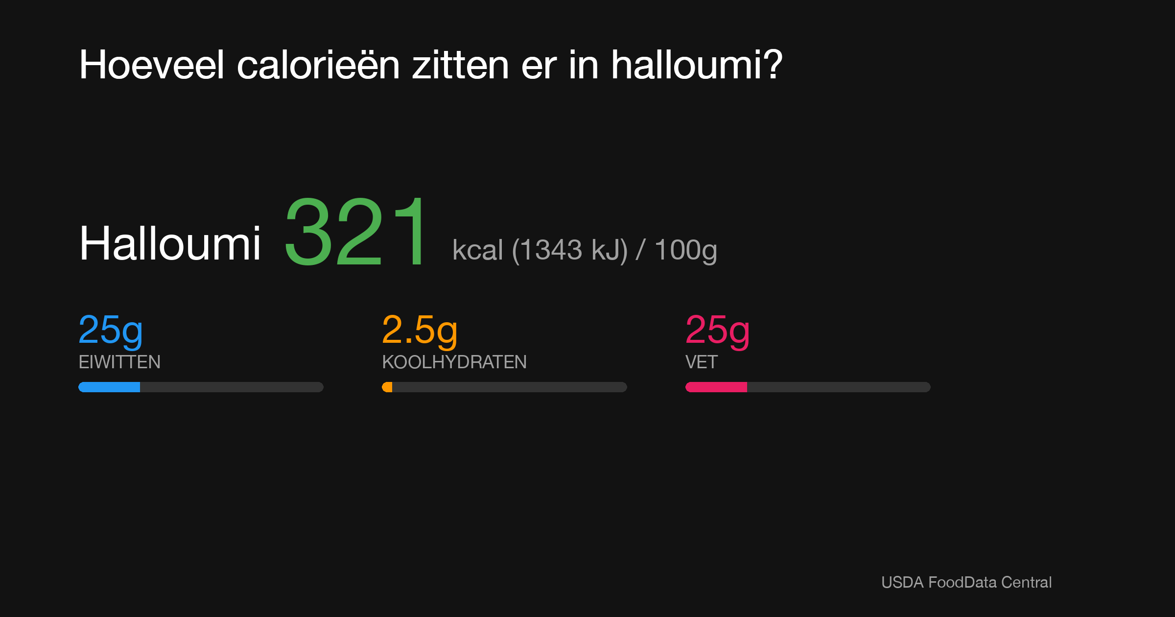 Halloumi: 321 kcal (1343 kJ), Eiwitten 25g, Koolhydraten 2.5g, Vet 25g per 100g