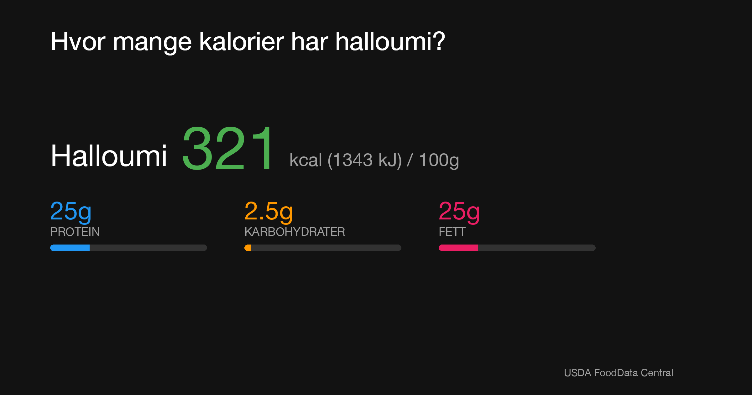 Halloumi: 321 kcal (1343 kJ), Protein 25g, Karbohydrater 2.5g, Fett 25g per 100g