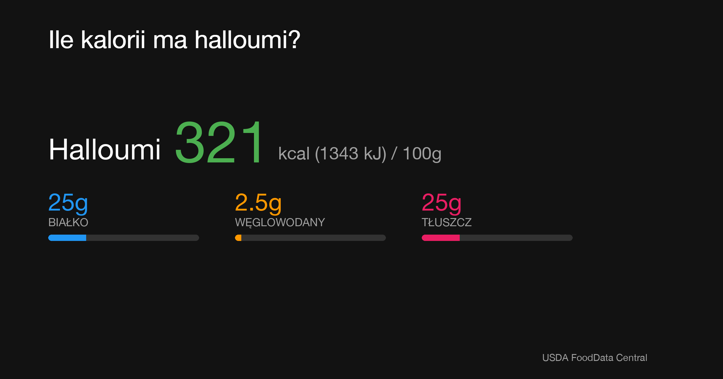 Halloumi: 321 kcal (1343 kJ), Białko 25g, Węglowodany 2.5g, Tłuszcz 25g na 100g