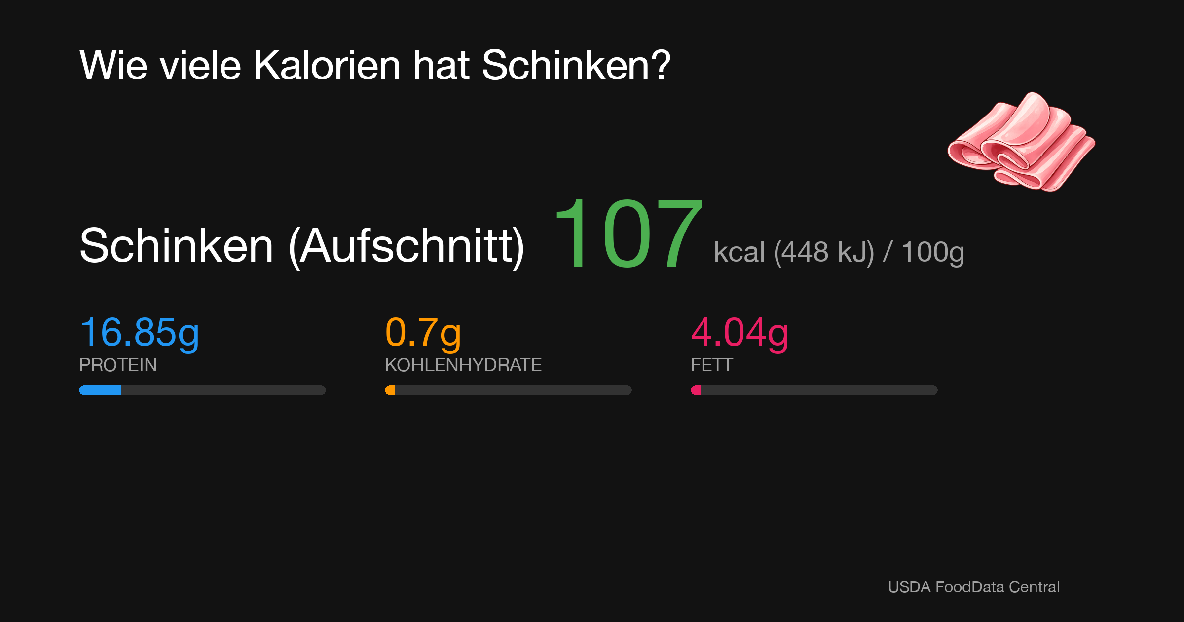 Schinken (Aufschnitt): 107 kcal (448 kJ), Protein 16.85g, Kohlenhydrate 0.7g, Fett 4.04g pro 100g
