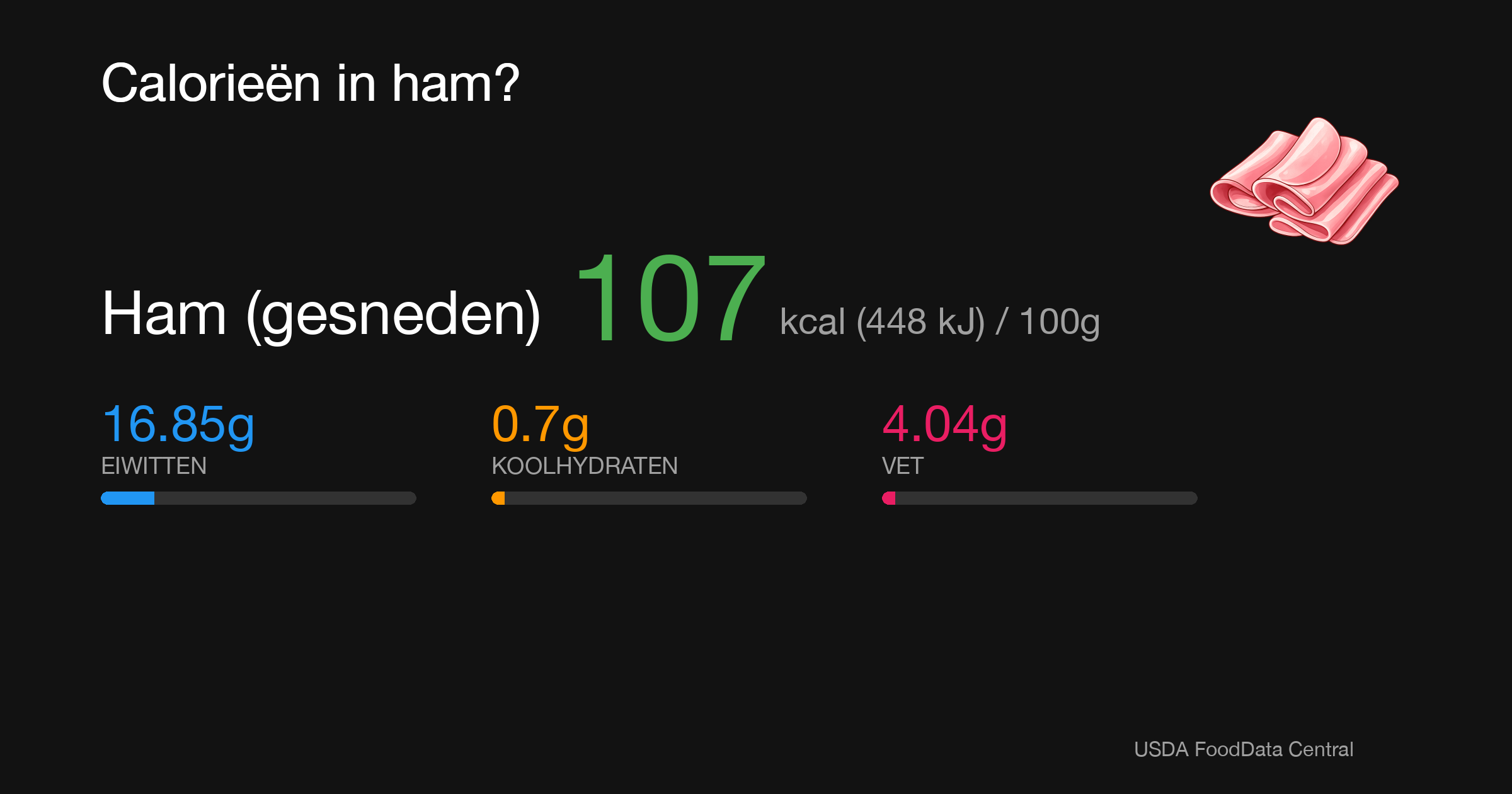 Ham (gesneden): 107 kcal (448 kJ), Eiwitten 16.85g, Koolhydraten 0.7g, Vet 4.04g per 100g