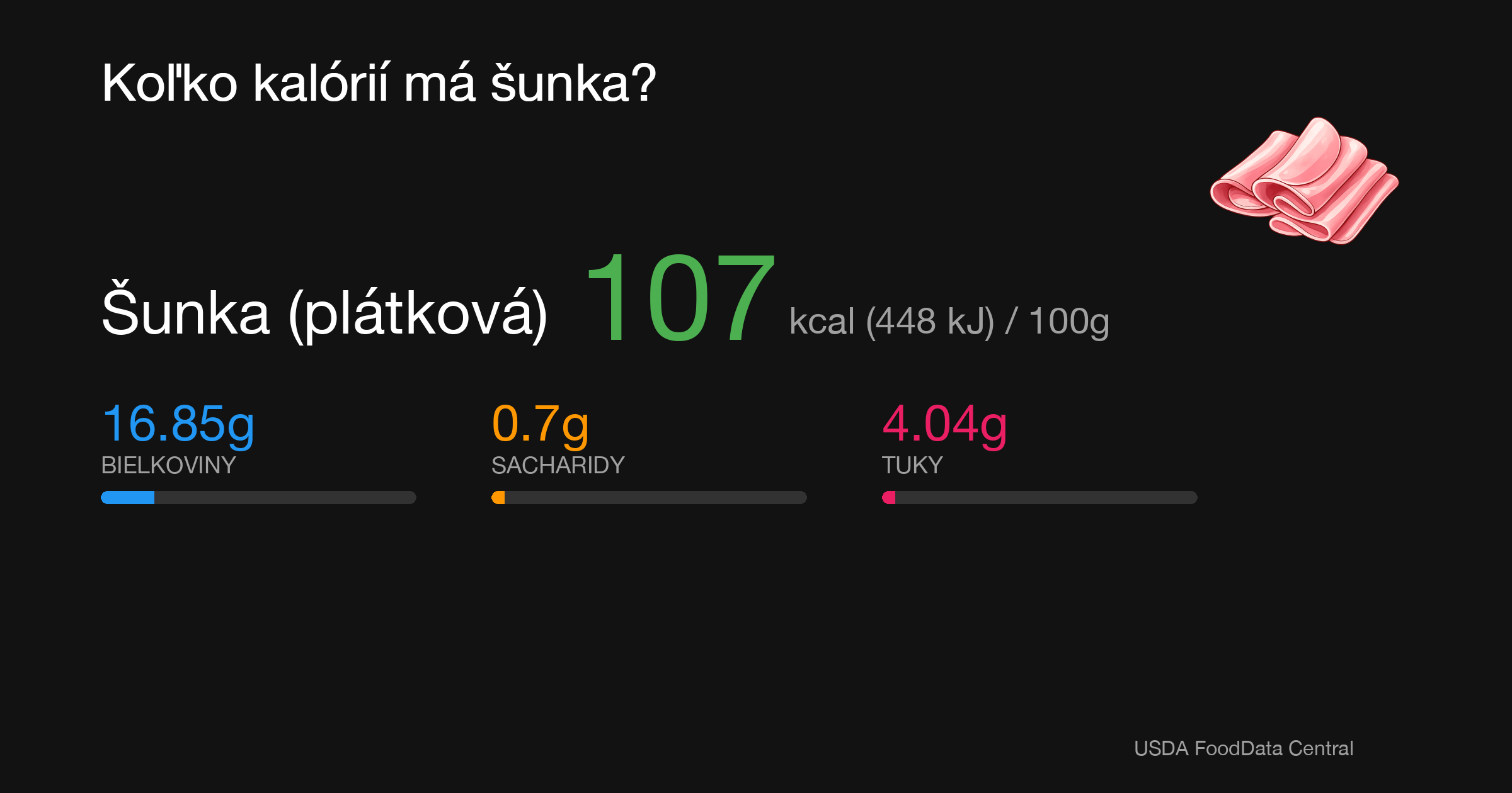 Šunka (plátková): 107 kcal (448 kJ), Bielkoviny 16.85g, Sacharidy 0.7g, Tuky 4.04g na 100g