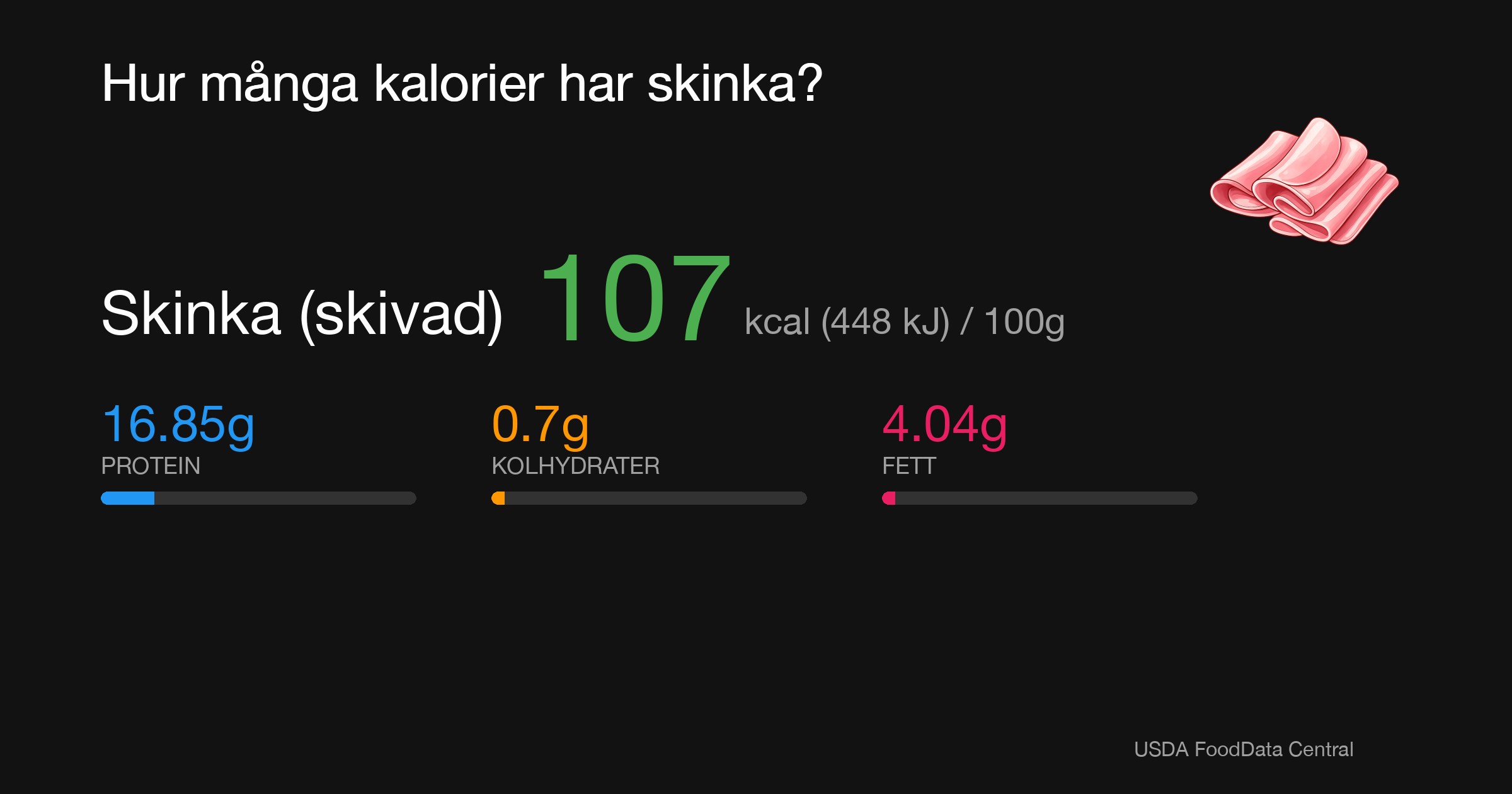 Skinka (skivad): 107 kcal (448 kJ), Protein 16.85g, Kolhydrater 0.7g, Fett 4.04g per 100g