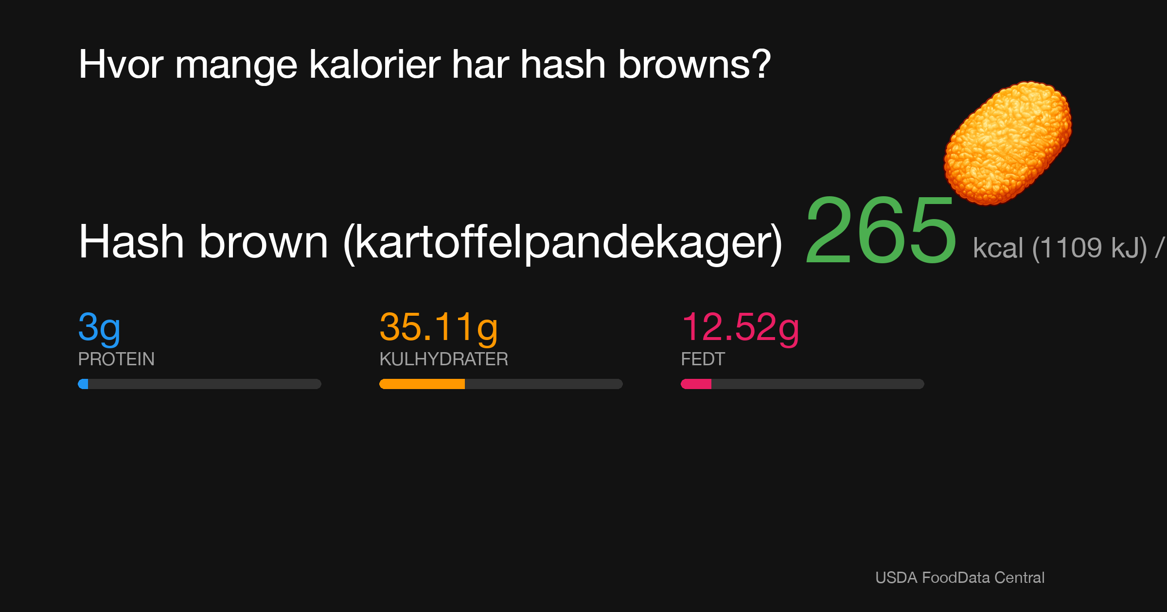 Hash brown (kartoffelpandekager): 265 kcal (1109 kJ), Protein 3g, Kulhydrater 35.11g, Fedt 12.52g per 100g