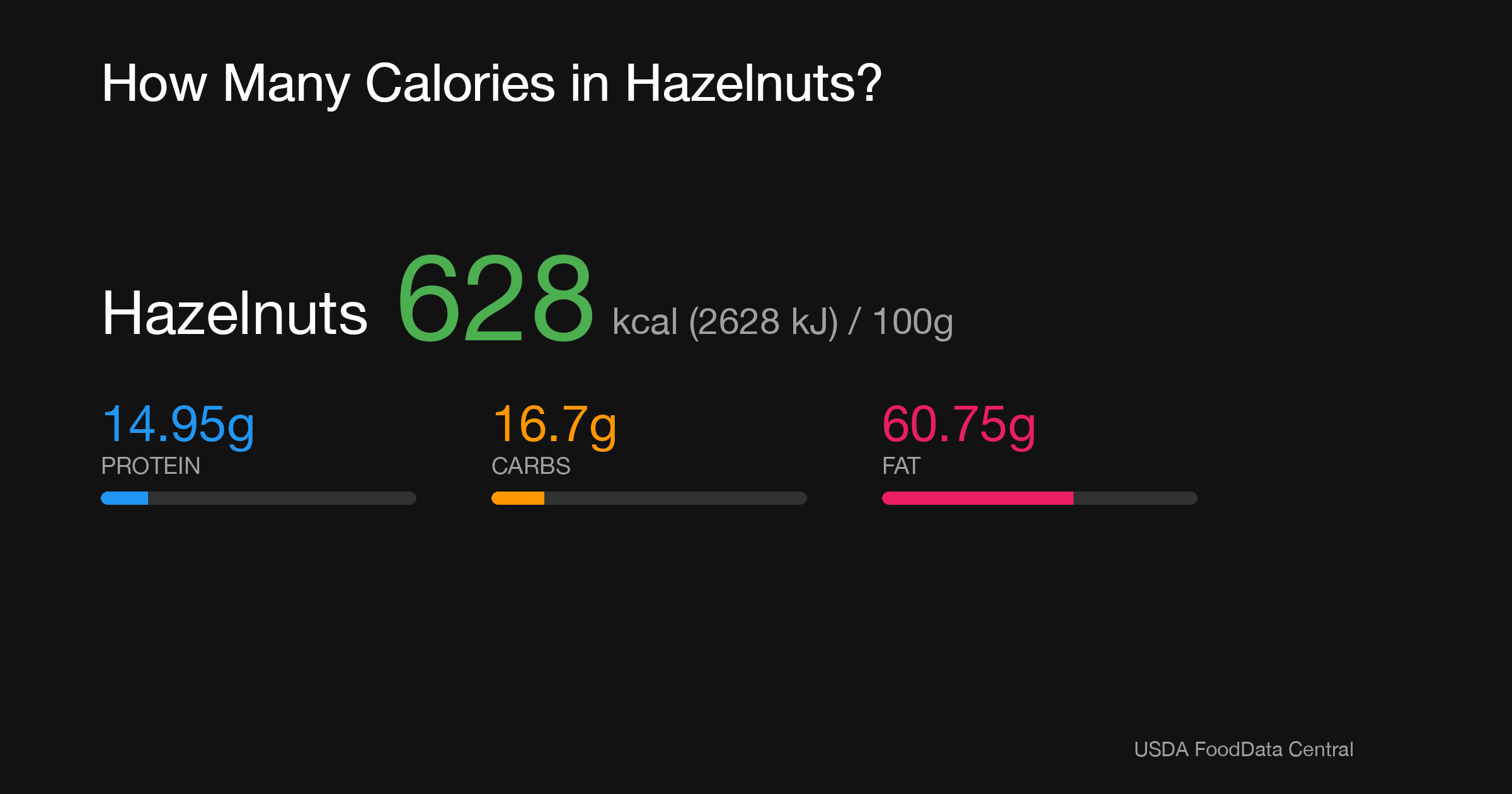 Hazelnuts: 628 kcal (2628 kJ), Protein 14.95g, Carbs 16.7g, Fat 60.75g per 100g