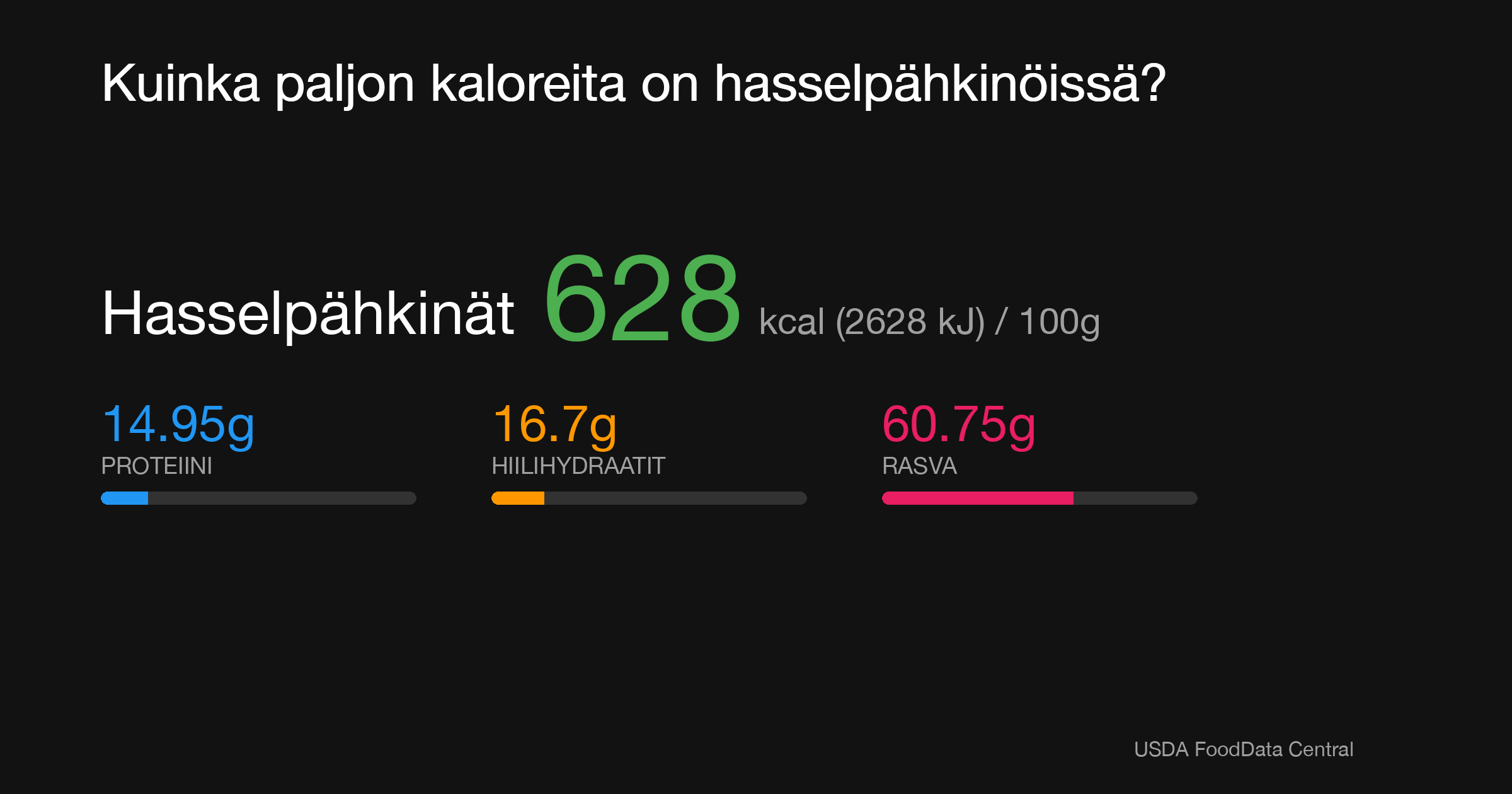 Hasselpähkinät: 628 kcal (2628 kJ), Proteiini 14.95g, Hiilihydraatit 16.7g, Rasva 60.75g per 100g
