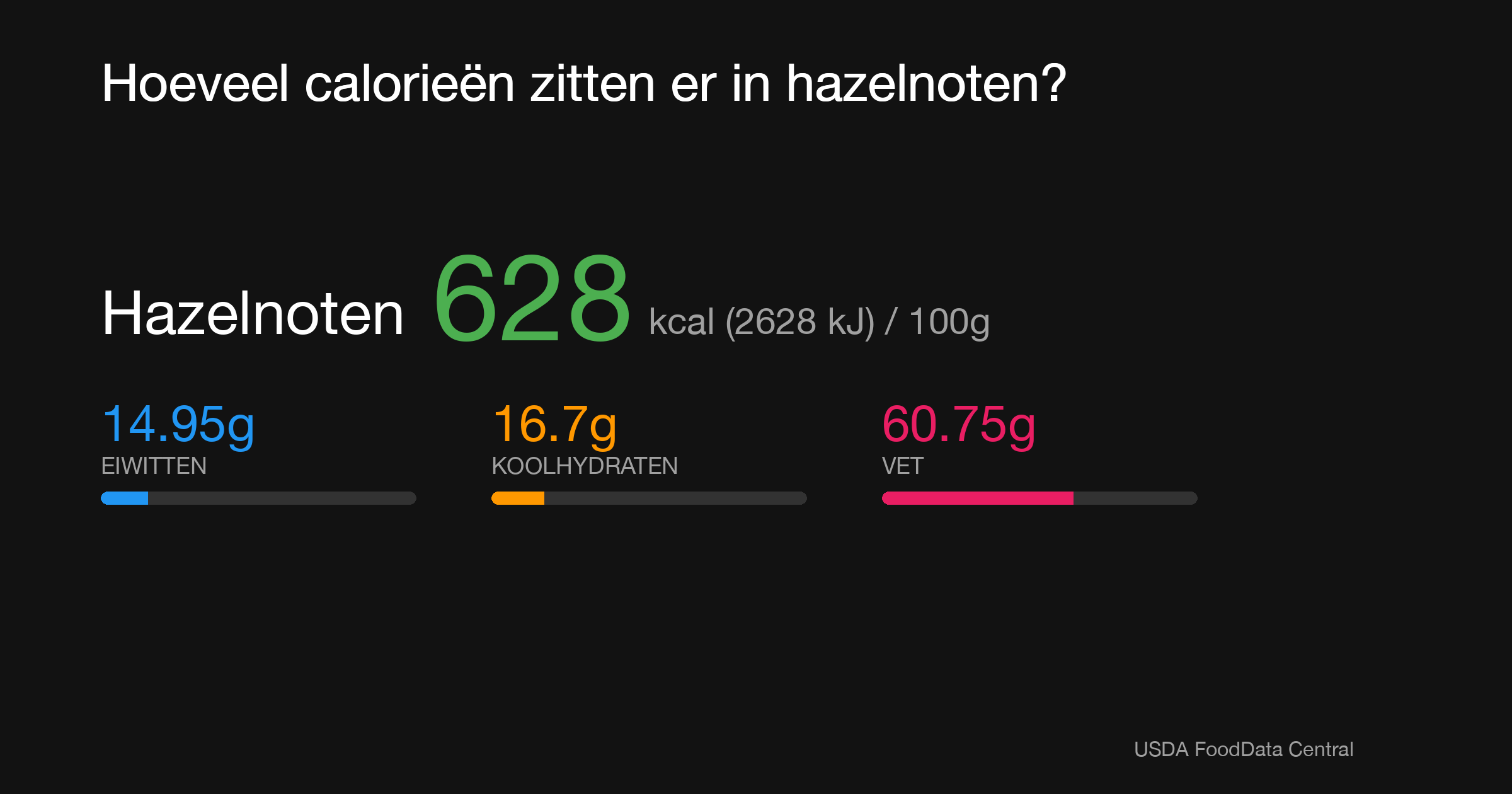 Hazelnoten: 628 kcal (2628 kJ), Eiwitten 14.95g, Koolhydraten 16.7g, Vet 60.75g per 100g