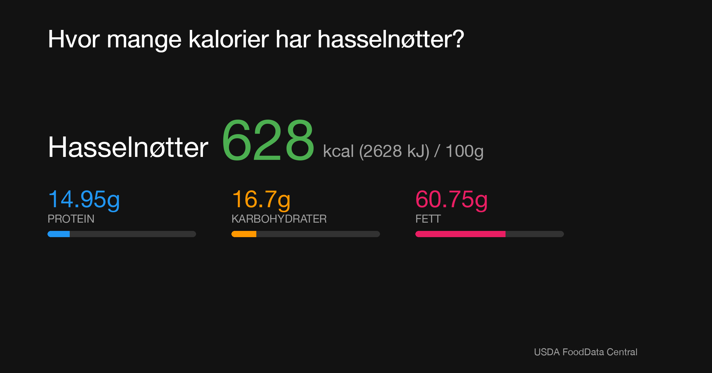 Hasselnøtter: 628 kcal (2628 kJ), Protein 14.95g, Karbohydrater 16.7g, Fett 60.75g per 100g