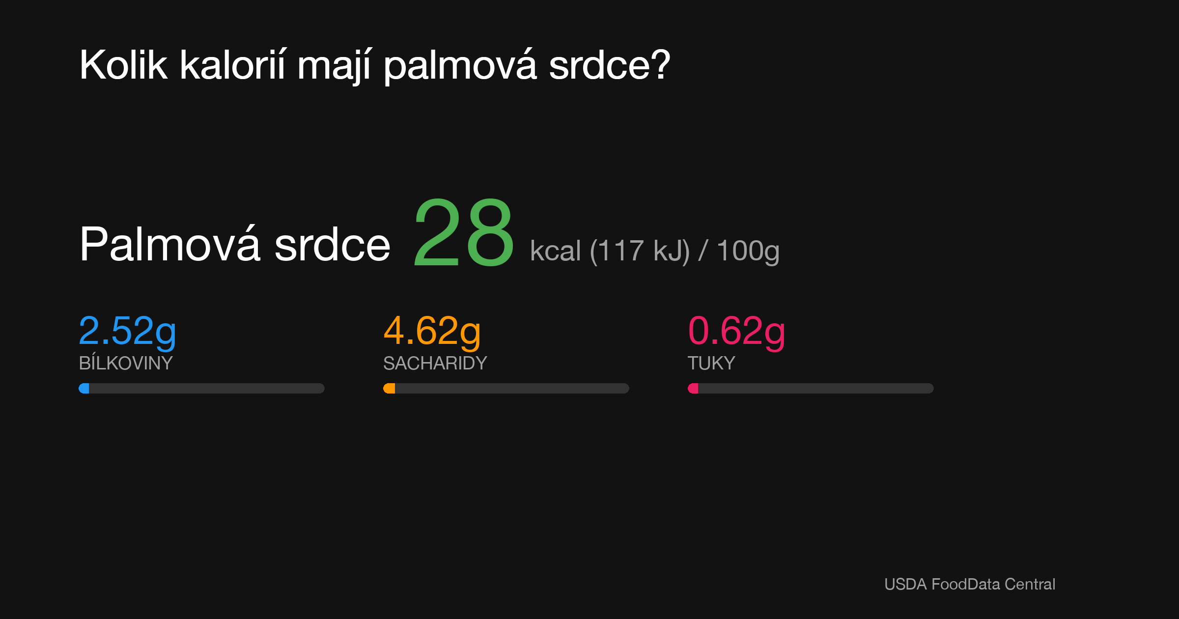 Palmová srdce: 28 kcal (117 kJ), Bílkoviny 2.52g, Sacharidy 4.62g, Tuky 0.62g na 100g