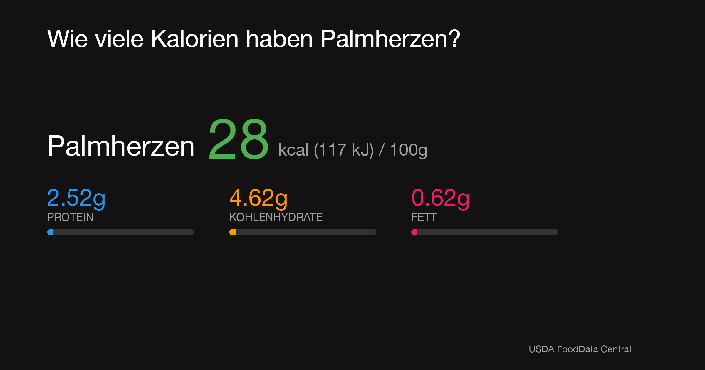 Palmherzen: 28 kcal (117 kJ), Protein 2.52g, Kohlenhydrate 4.62g, Fett 0.62g pro 100g