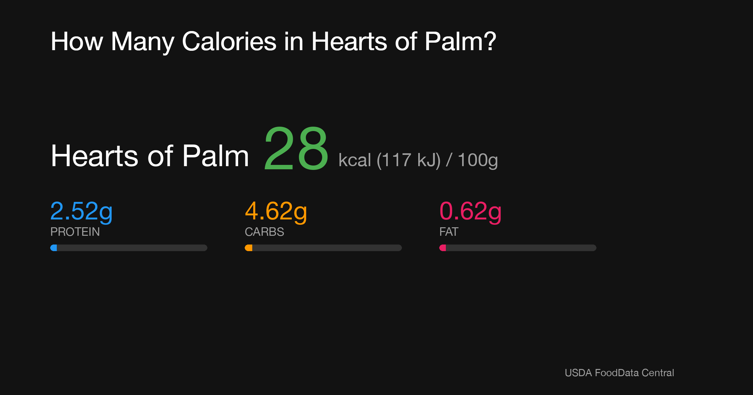 Hearts of Palm: 28 kcal (117 kJ), Protein 2.52g, Carbs 4.62g, Fat 0.62g per 100g