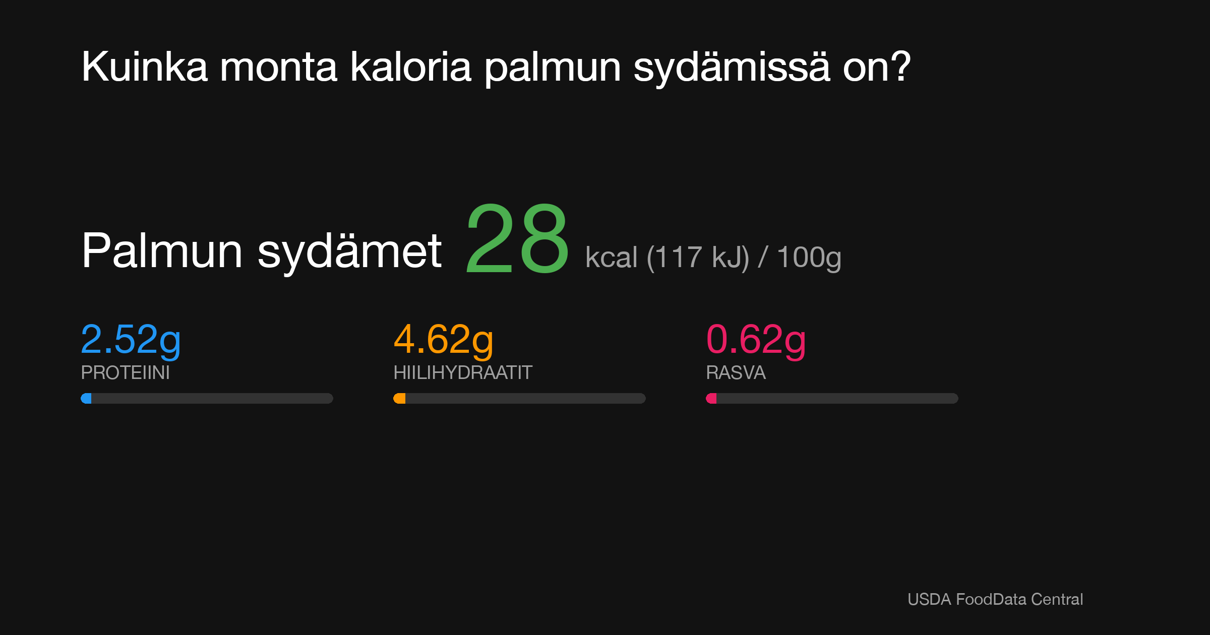 Palmun sydämet: 28 kcal (117 kJ), Proteiini 2.52g, Hiilihydraatit 4.62g, Rasva 0.62g per 100g