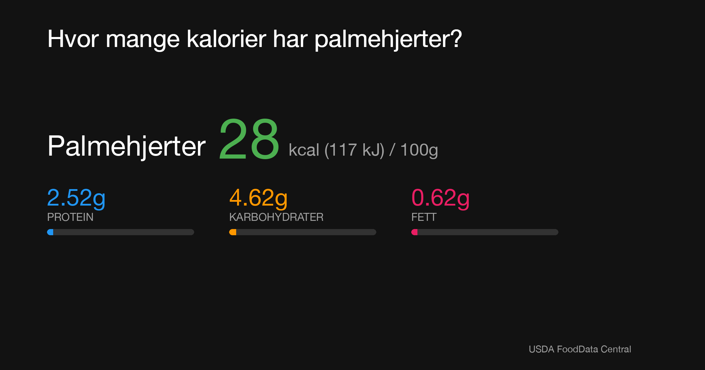 Palmehjerter: 28 kcal (117 kJ), Protein 2.52g, Karbohydrater 4.62g, Fett 0.62g per 100g