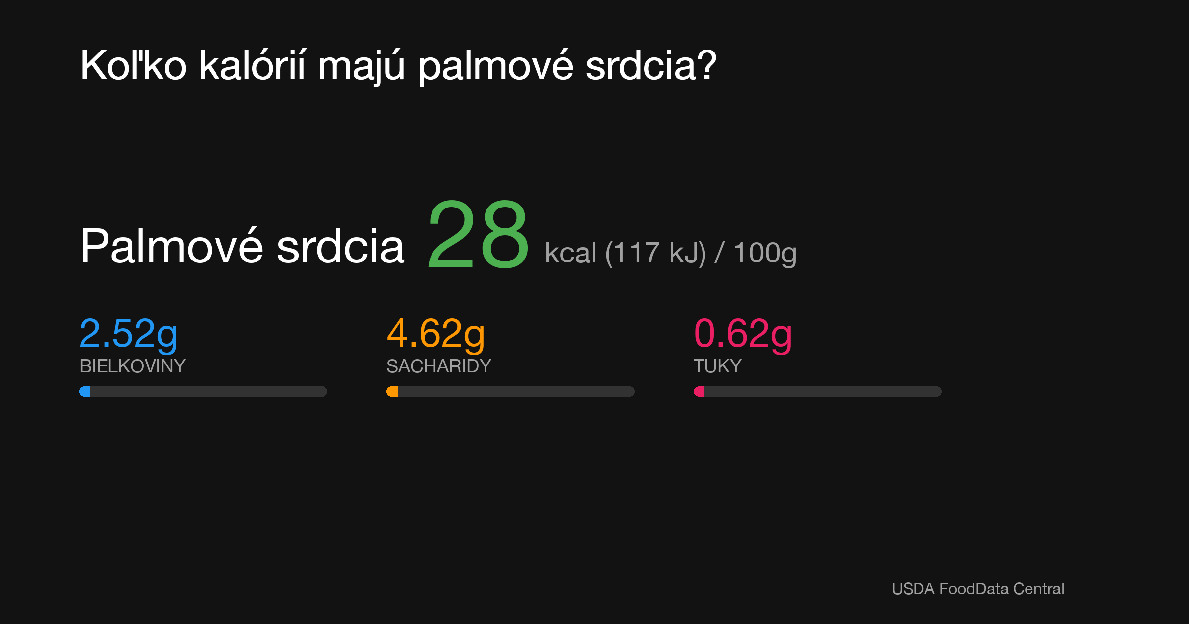 Palmové srdcia: 28 kcal (117 kJ), Bielkoviny 2.52g, Sacharidy 4.62g, Tuky 0.62g na 100g
