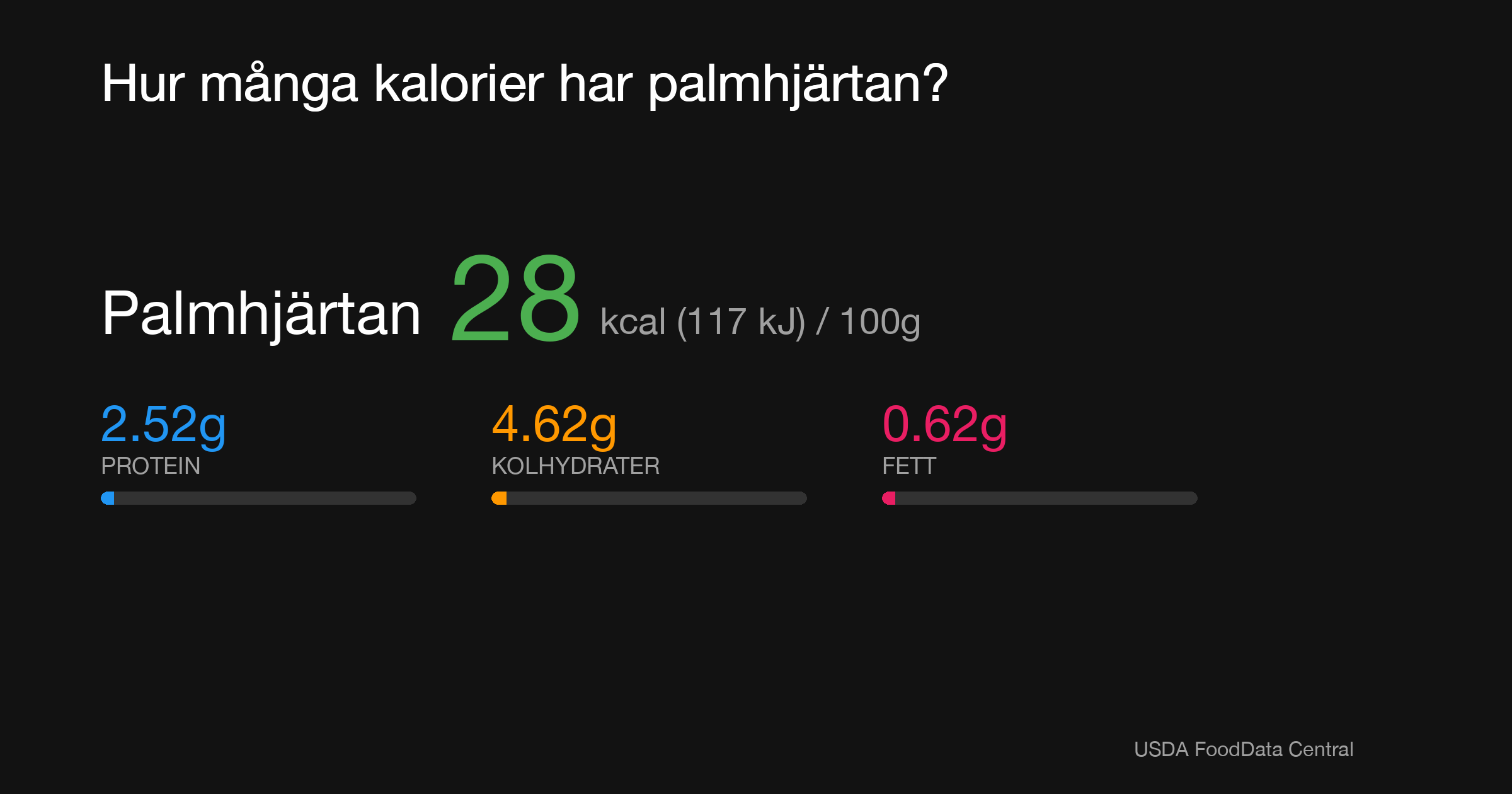 Palmhjärtan: 28 kcal (117 kJ), Protein 2.52g, Kolhydrater 4.62g, Fett 0.62g per 100g