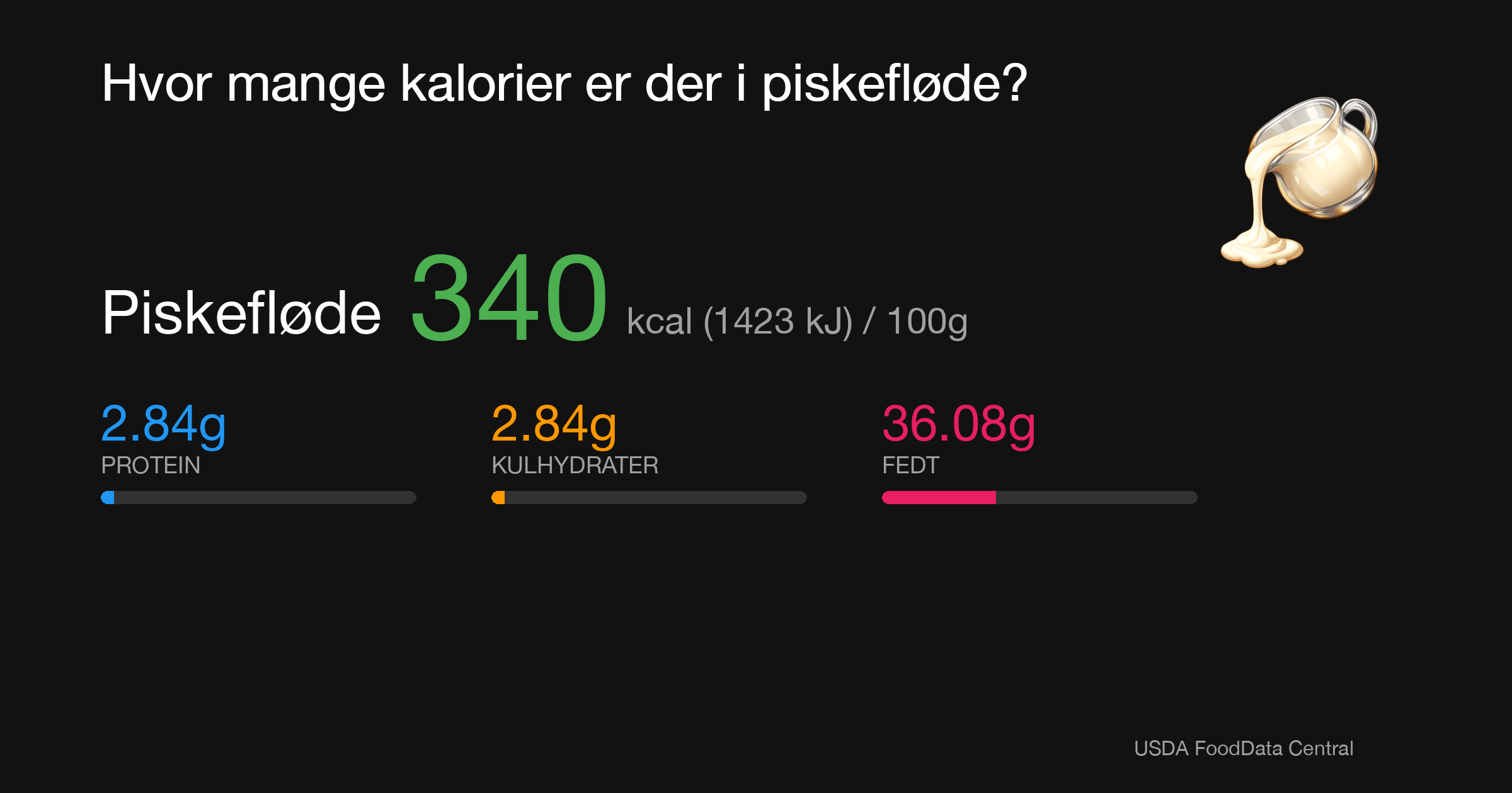 Piskefløde: 340 kcal (1423 kJ), Protein 2.84g, Kulhydrater 2.84g, Fedt 36.08g per 100g