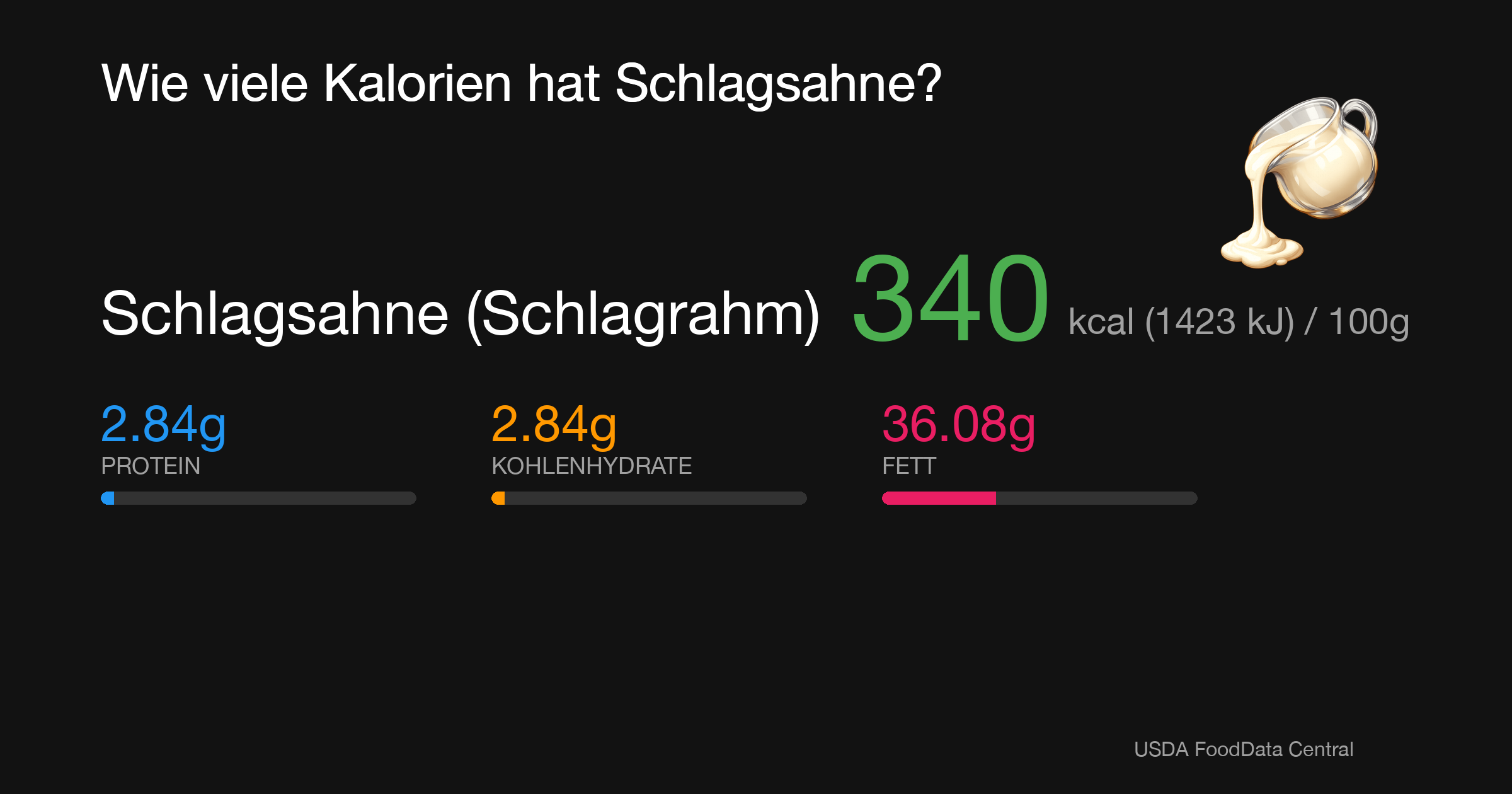 Schlagsahne (Schlagrahm): 340 kcal (1423 kJ), Protein 2.84g, Kohlenhydrate 2.84g, Fett 36.08g pro 100g