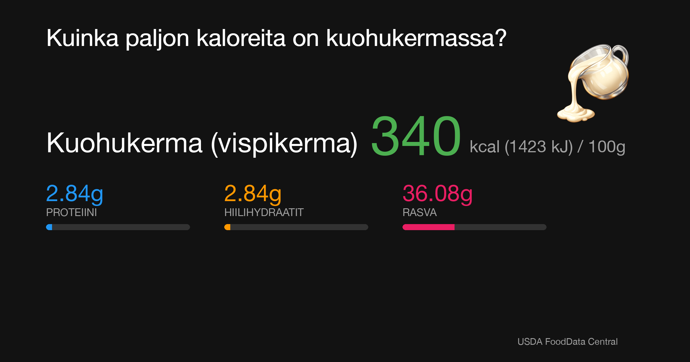 Kuohukerma (vispikerma): 340 kcal (1423 kJ), Proteiini 2.84g, Hiilihydraatit 2.84g, Rasva 36.08g per 100g