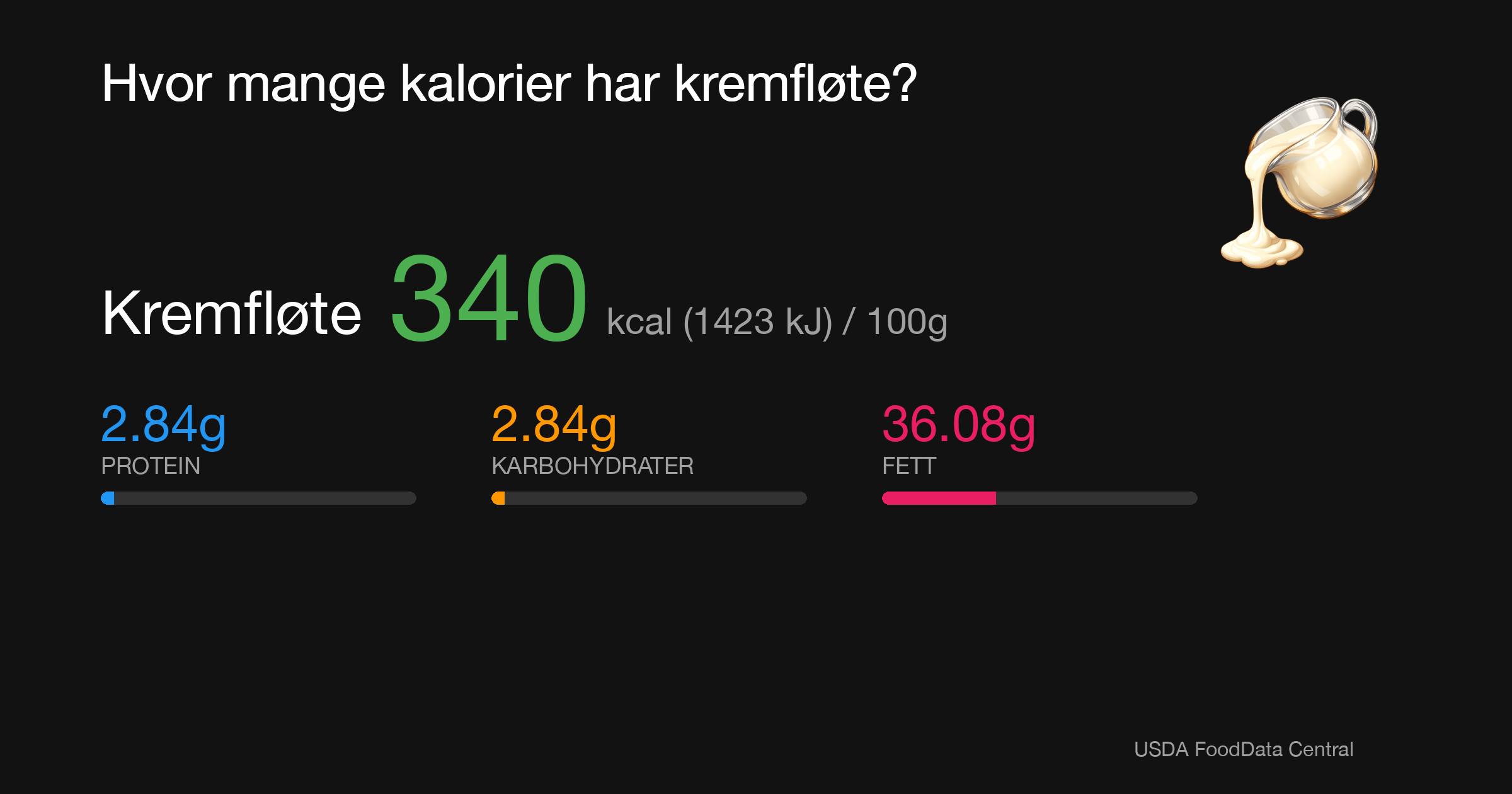 Kremfløte: 340 kcal (1423 kJ), Protein 2.84g, Karbohydrater 2.84g, Fett 36.08g per 100g