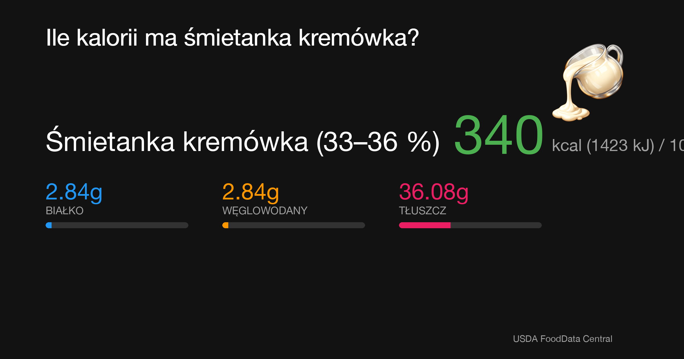 Śmietanka kremówka (33–36 %): 340 kcal (1423 kJ), Białko 2.84g, Węglowodany 2.84g, Tłuszcz 36.08g na 100g
