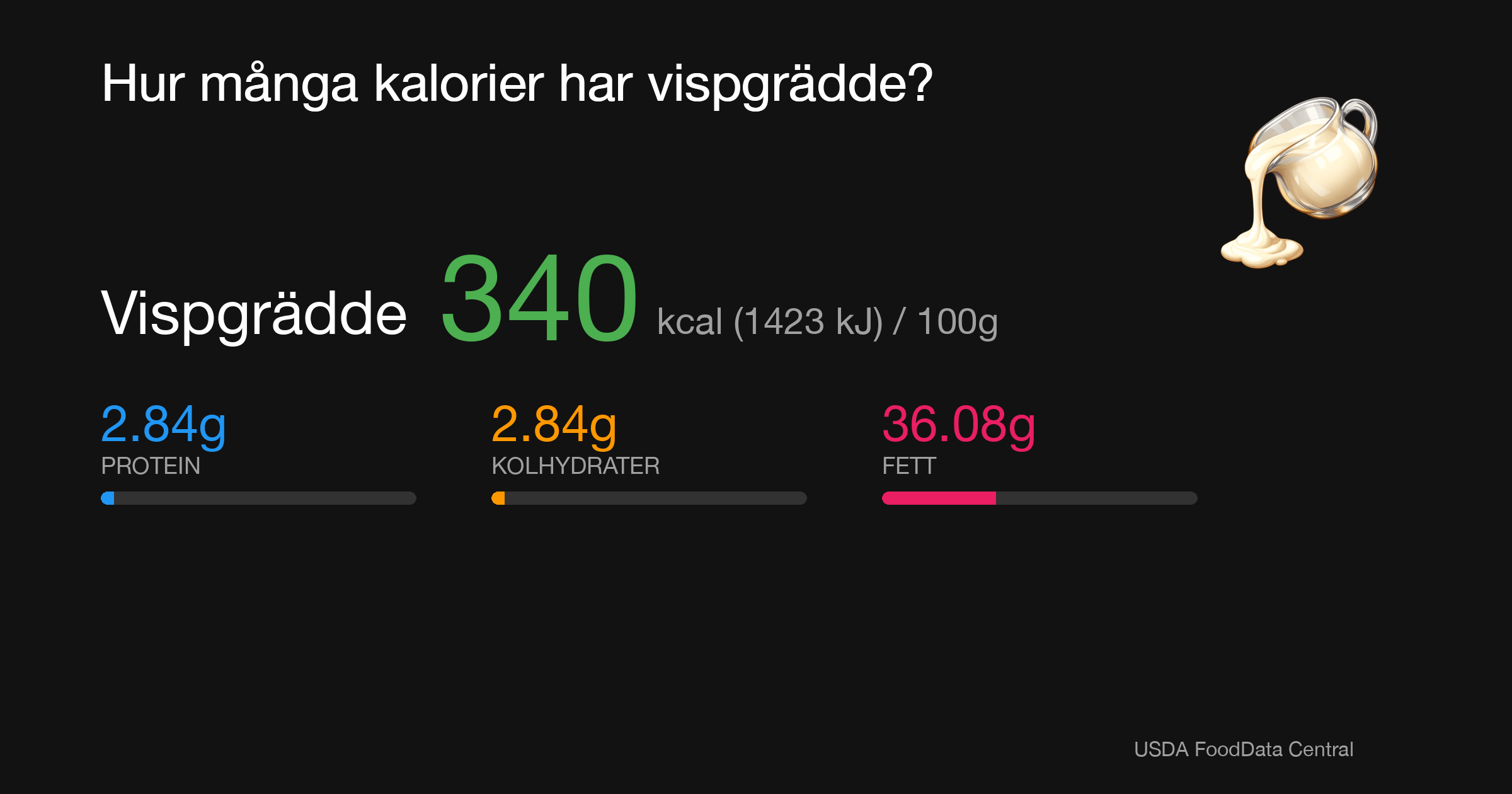 Vispgrädde: 340 kcal (1423 kJ), Protein 2.84g, Kolhydrater 2.84g, Fett 36.08g per 100g
