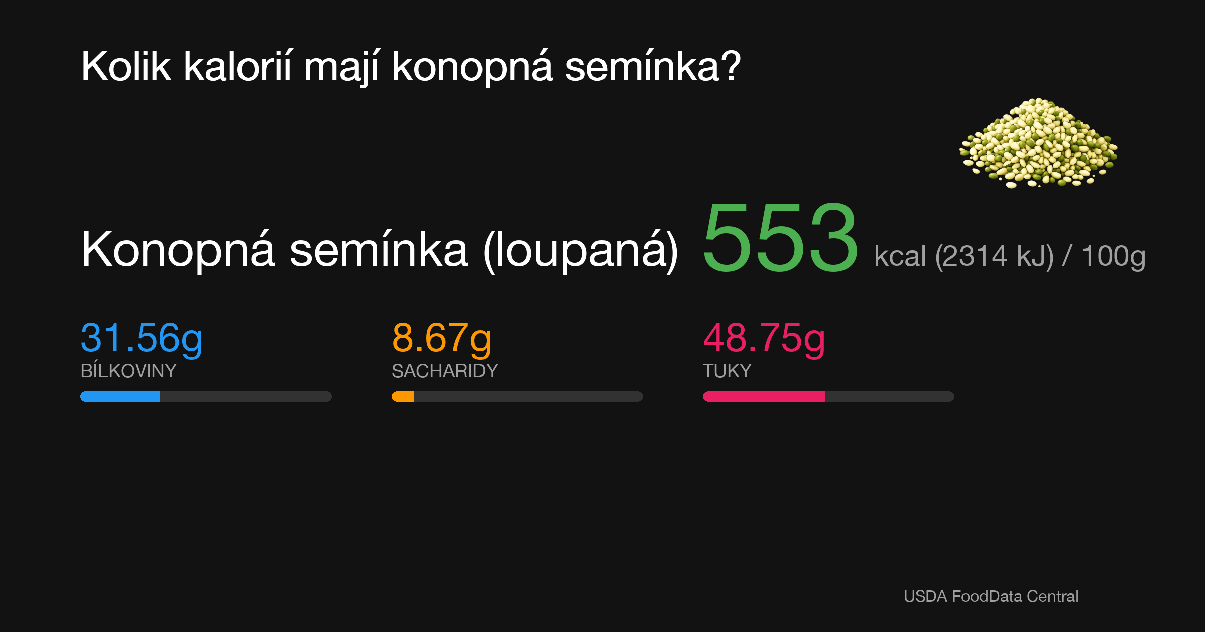Konopná semínka (loupaná): 553 kcal (2314 kJ), Bílkoviny 31.56g, Sacharidy 8.67g, Tuky 48.75g na 100g