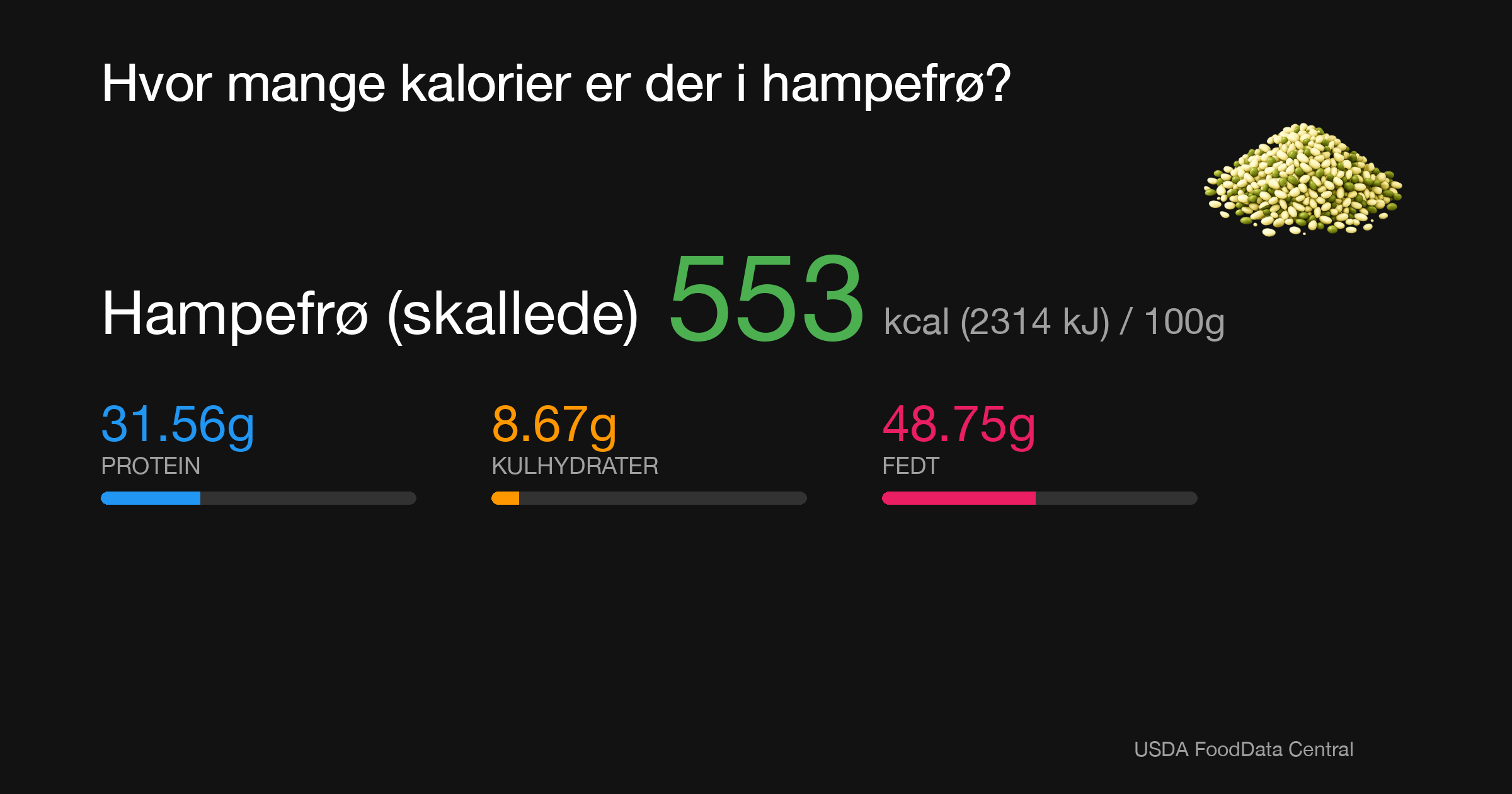 Hampefrø (skallede): 553 kcal (2314 kJ), Protein 31.56g, Kulhydrater 8.67g, Fedt 48.75g per 100g