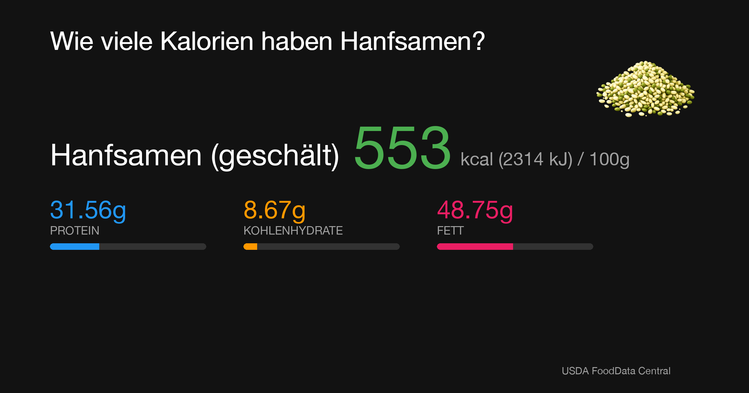 Hanfsamen (geschält): 553 kcal (2314 kJ), Protein 31.56g, Kohlenhydrate 8.67g, Fett 48.75g pro 100g