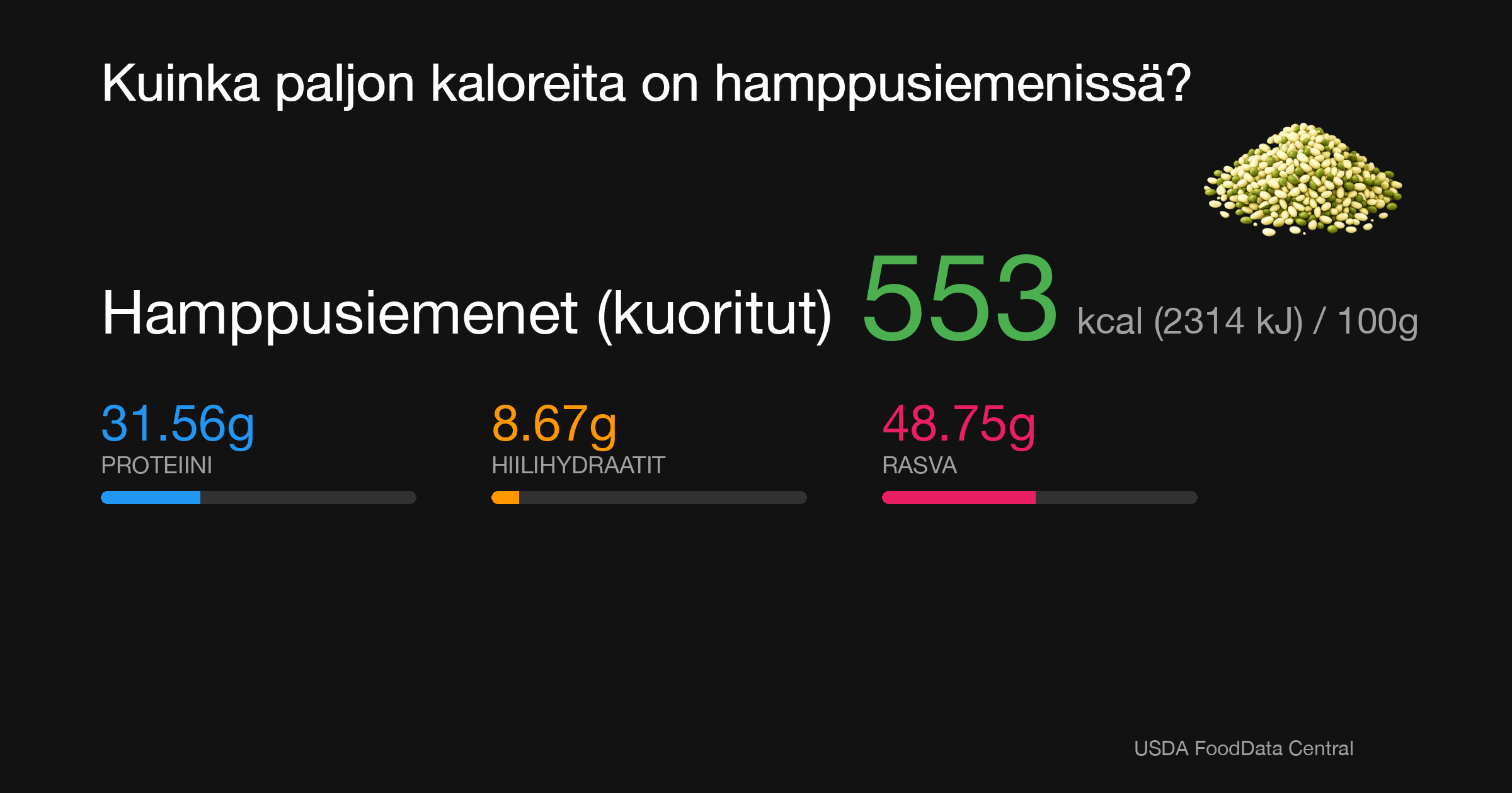 Hamppusiemenet (kuoritut): 553 kcal (2314 kJ), Proteiini 31.56g, Hiilihydraatit 8.67g, Rasva 48.75g per 100g