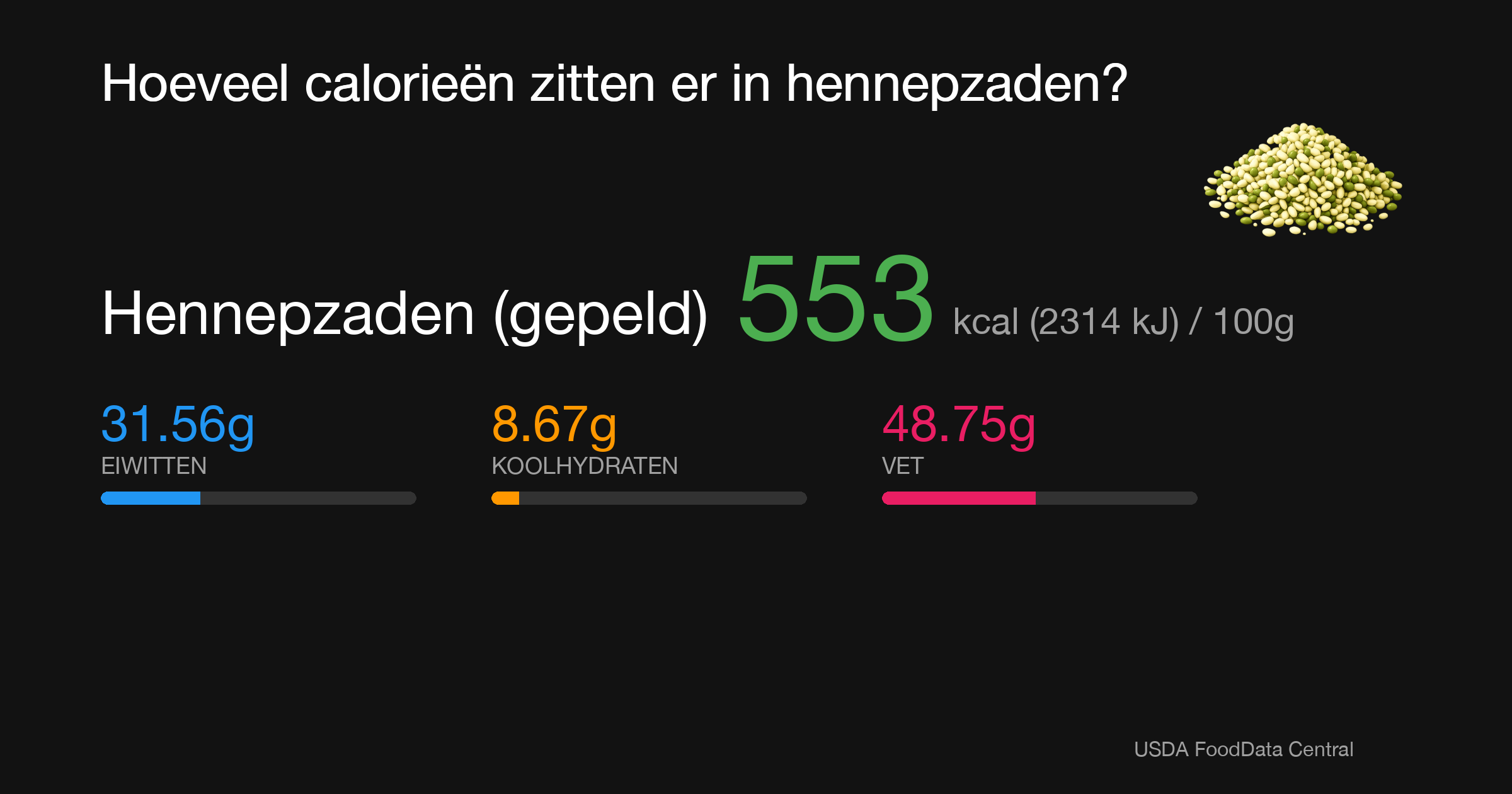 Hennepzaden (gepeld): 553 kcal (2314 kJ), Eiwitten 31.56g, Koolhydraten 8.67g, Vet 48.75g per 100g