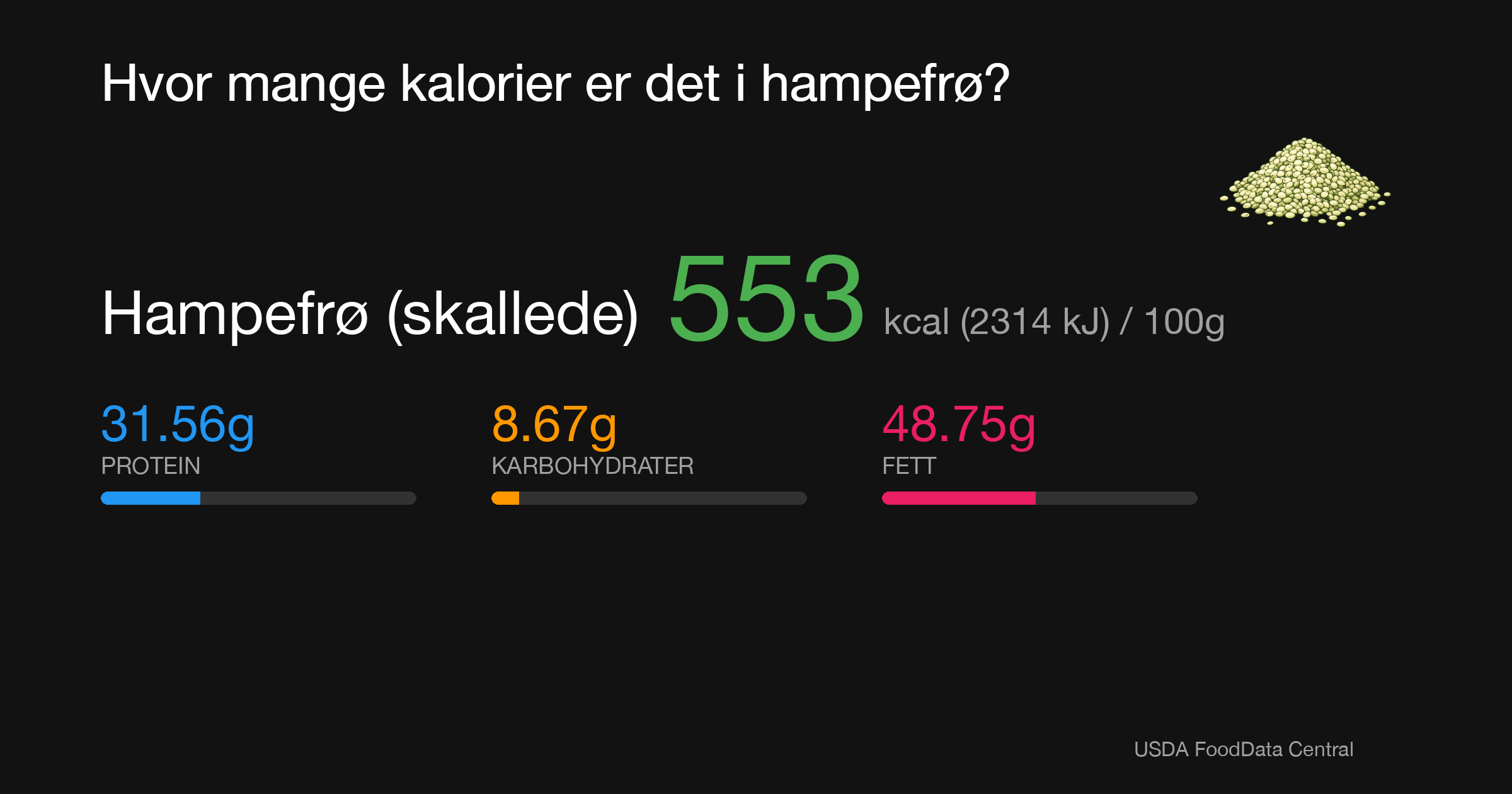 Hampefrø (skallede): 553 kcal (2314 kJ), Protein 31.56g, Karbohydrater 8.67g, Fett 48.75g per 100g
