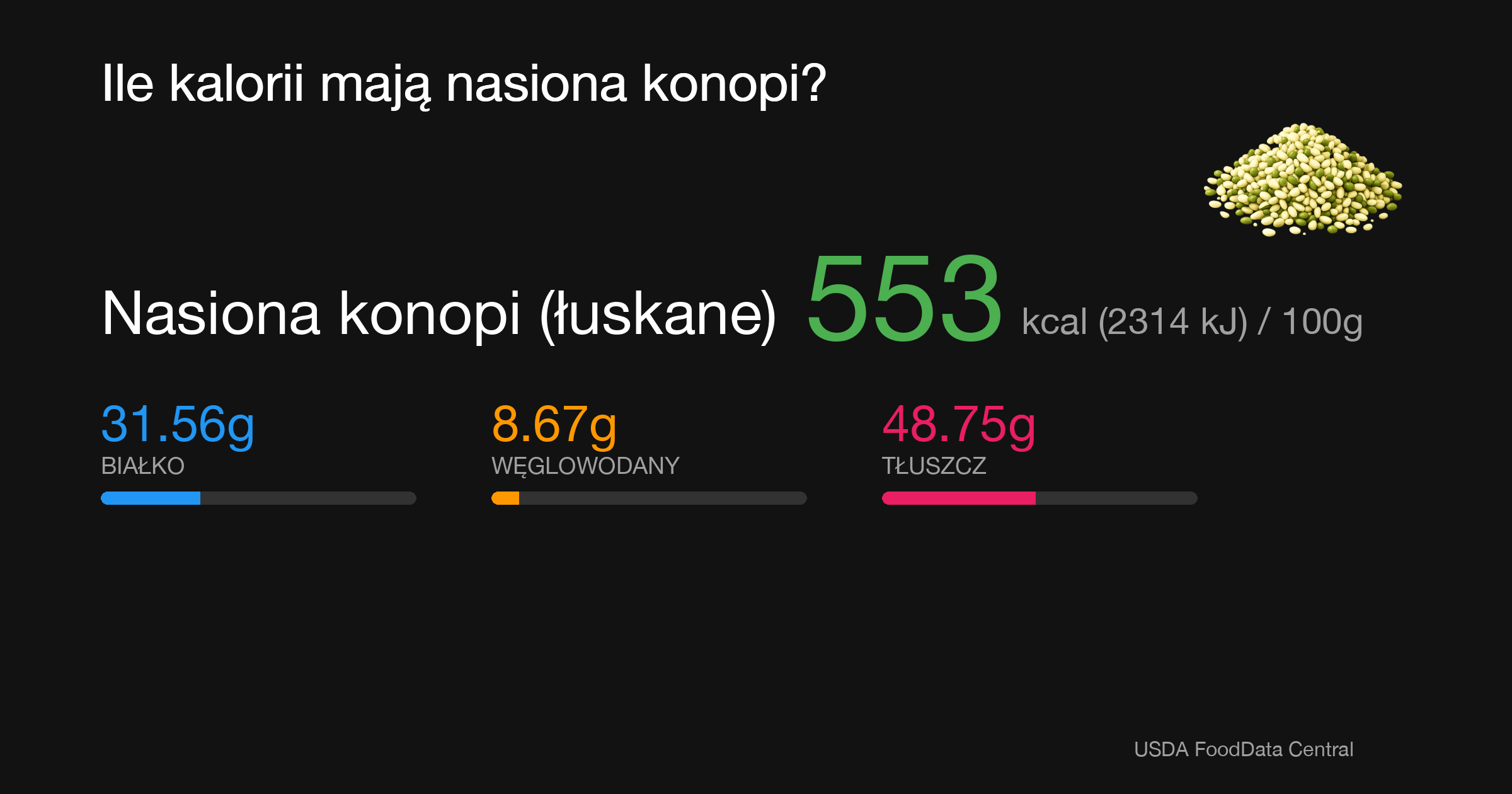 Nasiona konopi (łuskane): 553 kcal (2314 kJ), Białko 31.56g, Węglowodany 8.67g, Tłuszcz 48.75g na 100g