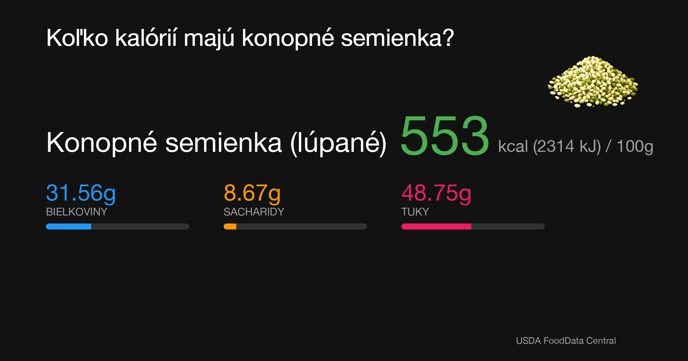 Konopné semienka (lúpané): 553 kcal (2314 kJ), Bielkoviny 31.56g, Sacharidy 8.67g, Tuky 48.75g na 100g