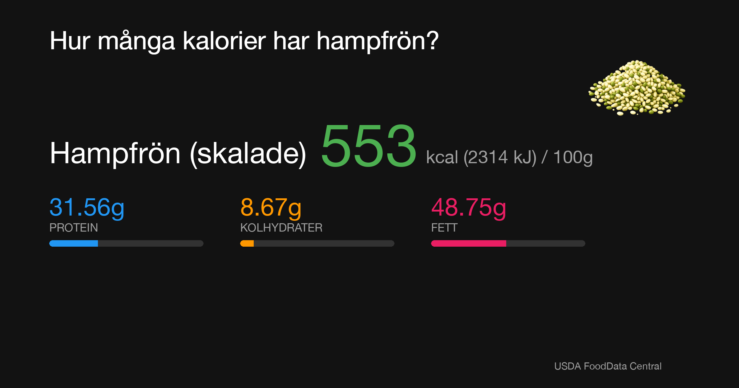 Hampfrön (skalade): 553 kcal (2314 kJ), Protein 31.56g, Kolhydrater 8.67g, Fett 48.75g per 100g