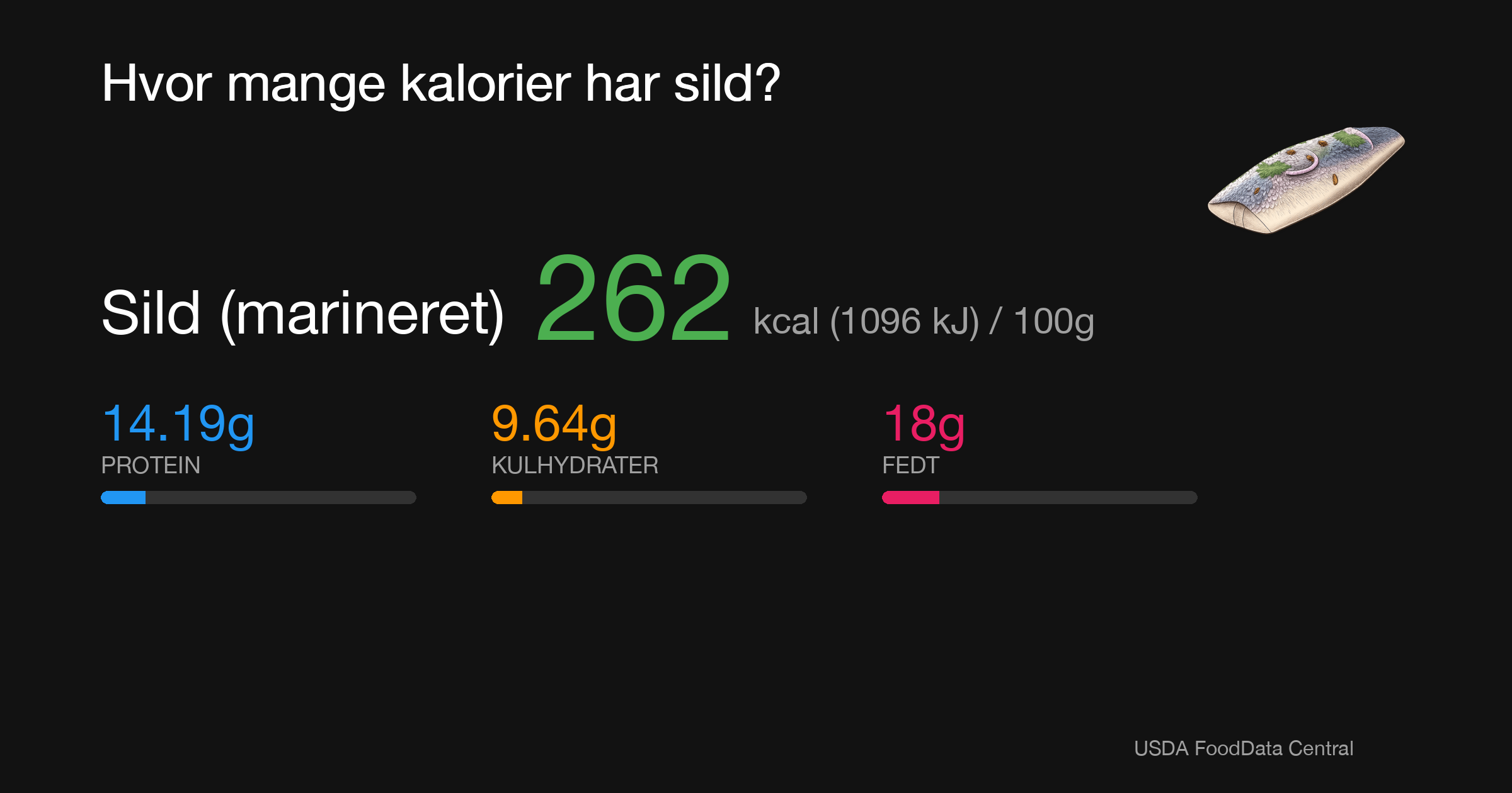 Sild (marineret): 262 kcal (1096 kJ), Protein 14.19g, Kulhydrater 9.64g, Fedt 18g per 100g