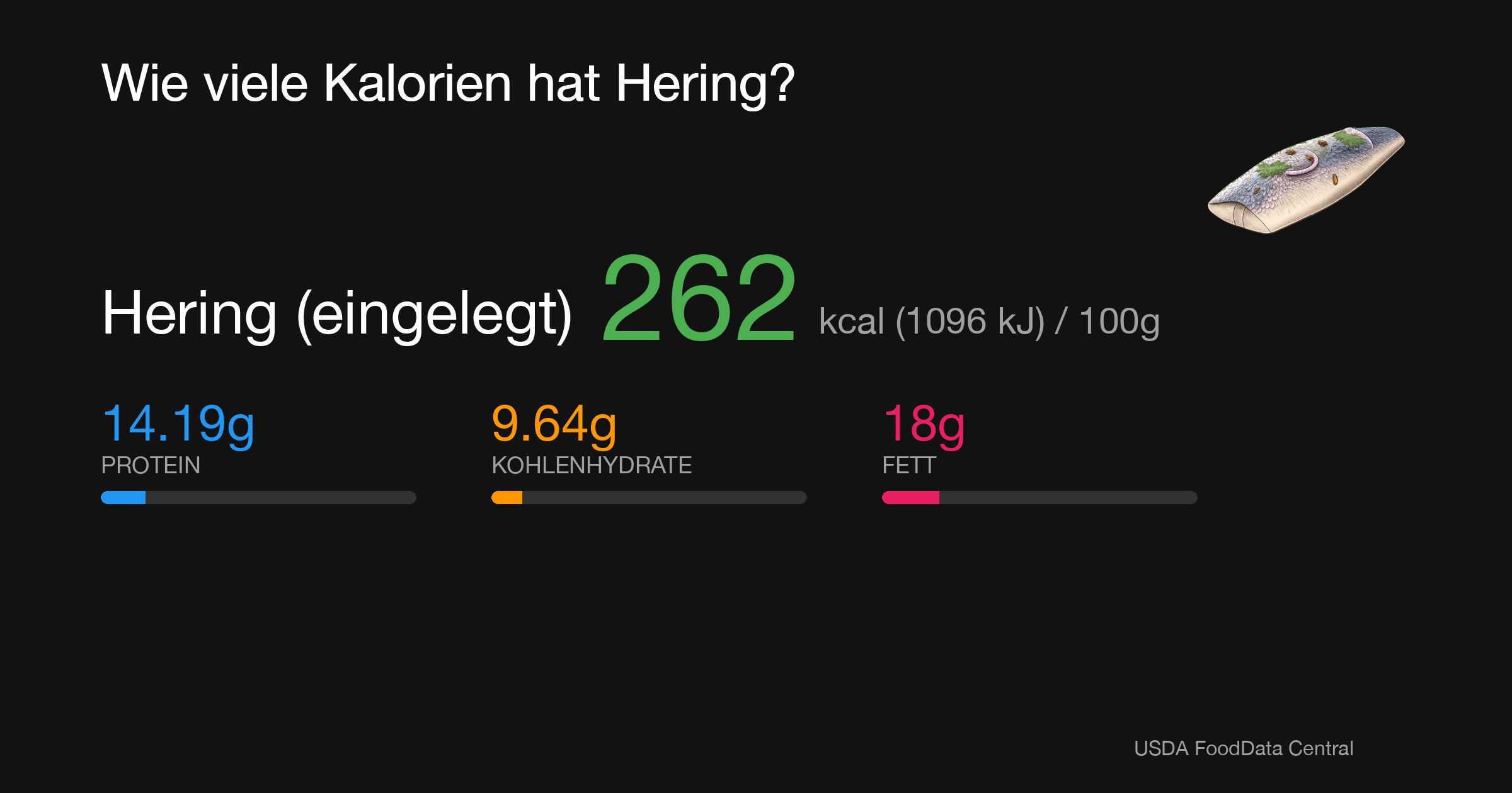 Hering (eingelegt): 262 kcal (1096 kJ), Protein 14.19g, Kohlenhydrate 9.64g, Fett 18g pro 100g