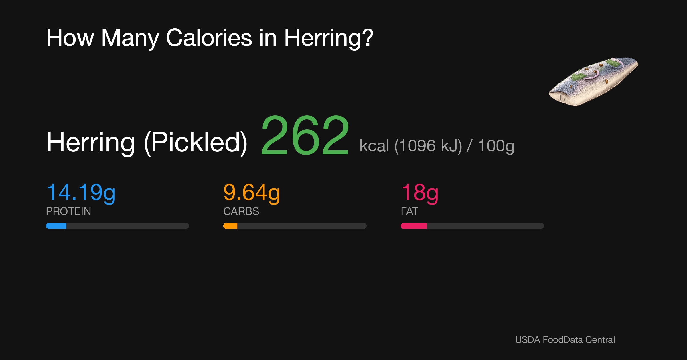 Herring (Pickled): 262 kcal (1096 kJ), Protein 14.19g, Carbs 9.64g, Fat 18g per 100g