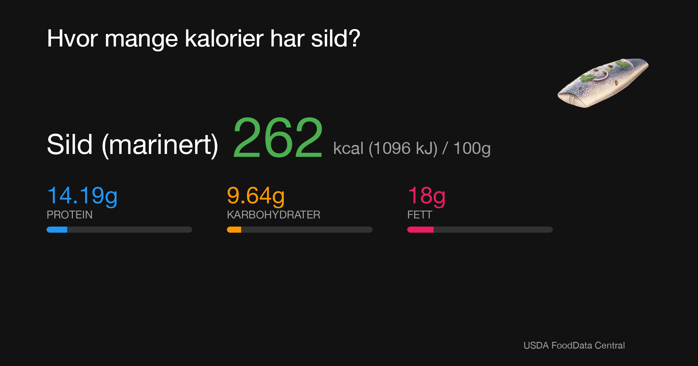 Sild (marinert): 262 kcal (1096 kJ), Protein 14.19g, Karbohydrater 9.64g, Fett 18g per 100g