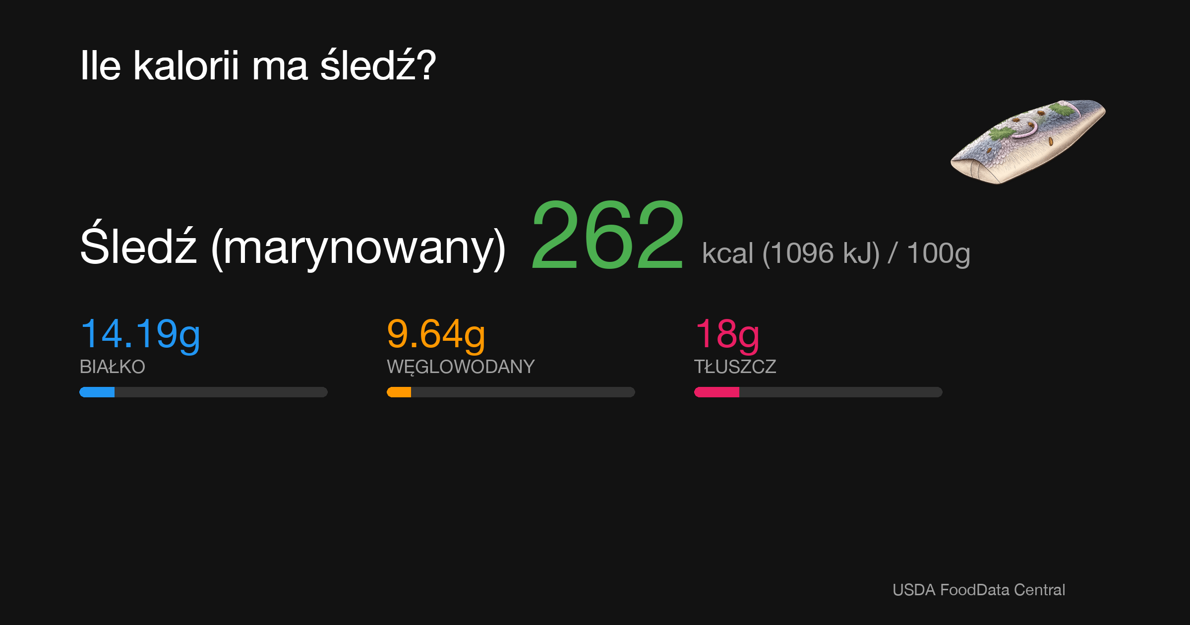 Śledź (marynowany): 262 kcal (1096 kJ), Białko 14.19g, Węglowodany 9.64g, Tłuszcz 18g na 100g