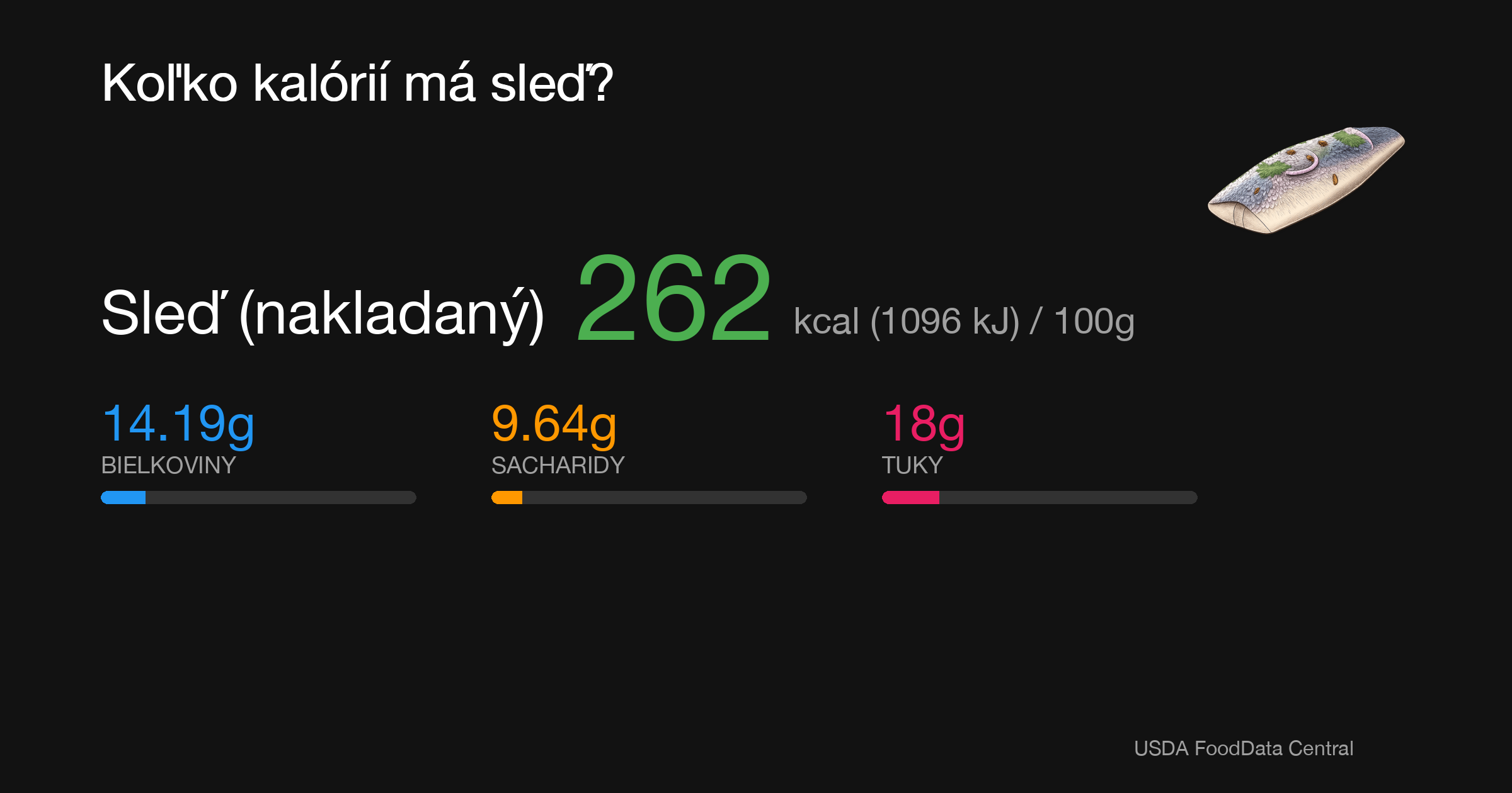 Sleď (nakladaný): 262 kcal (1096 kJ), Bielkoviny 14.19g, Sacharidy 9.64g, Tuky 18g na 100g