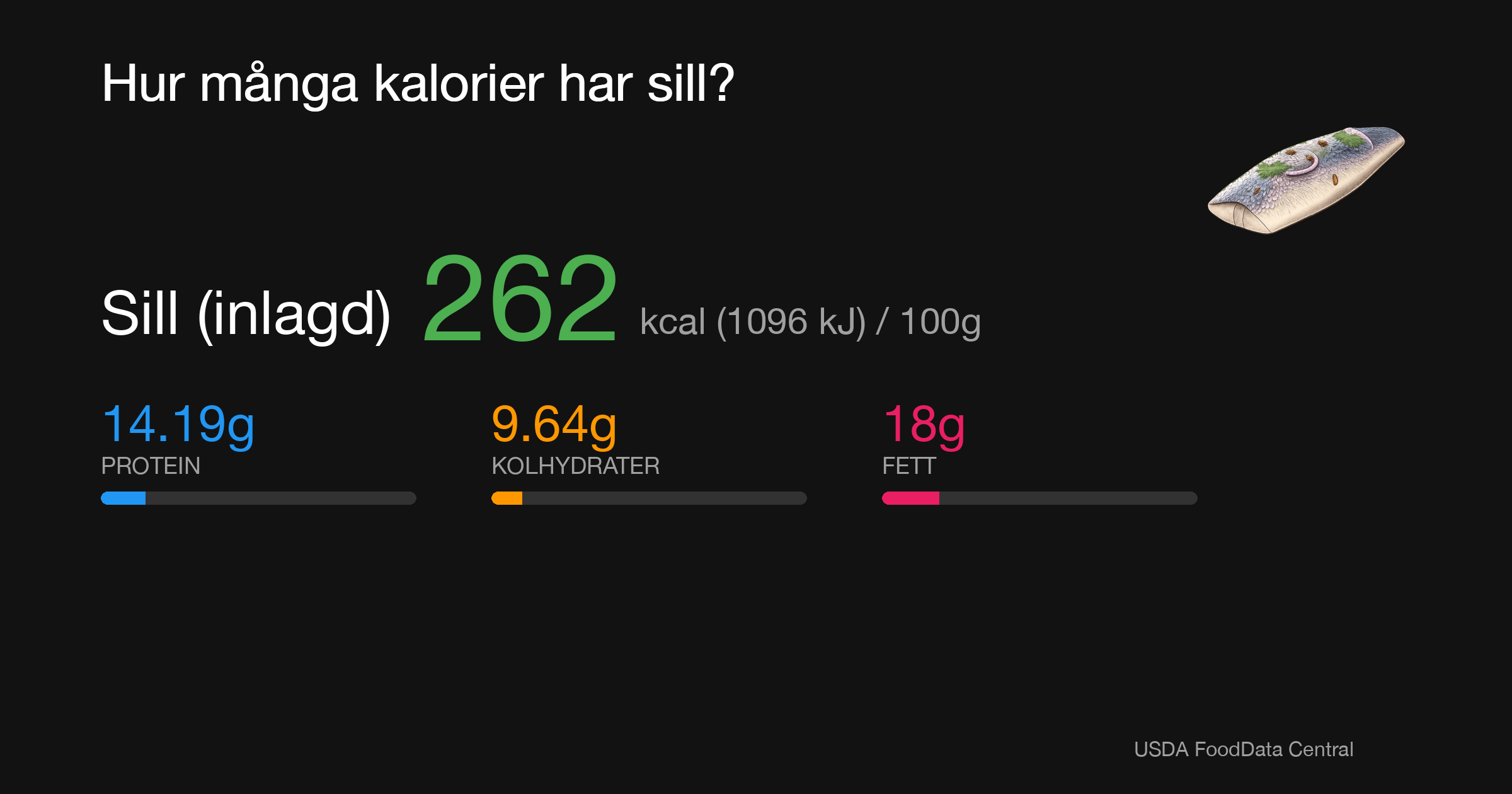 Sill (inlagd): 262 kcal (1096 kJ), Protein 14.19g, Kolhydrater 9.64g, Fett 18g per 100g
