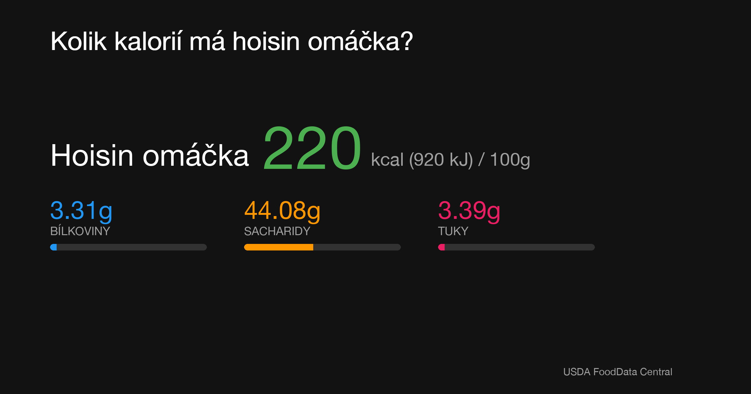 Hoisin omáčka: 220 kcal (920 kJ), Bílkoviny 3.31g, Sacharidy 44.08g, Tuky 3.39g na 100g