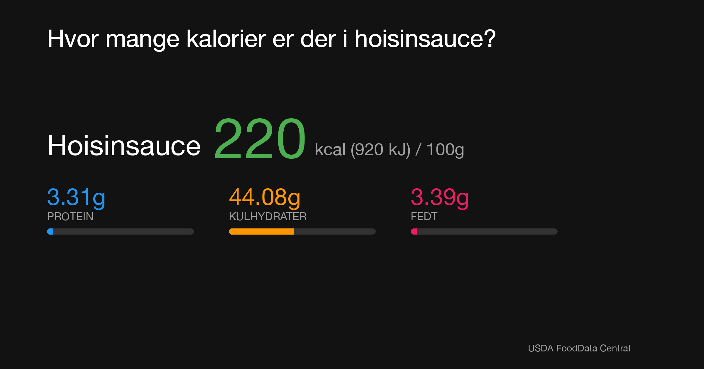 Hoisinsauce: 220 kcal (920 kJ), Protein 3.31g, Kulhydrater 44.08g, Fedt 3.39g per 100g