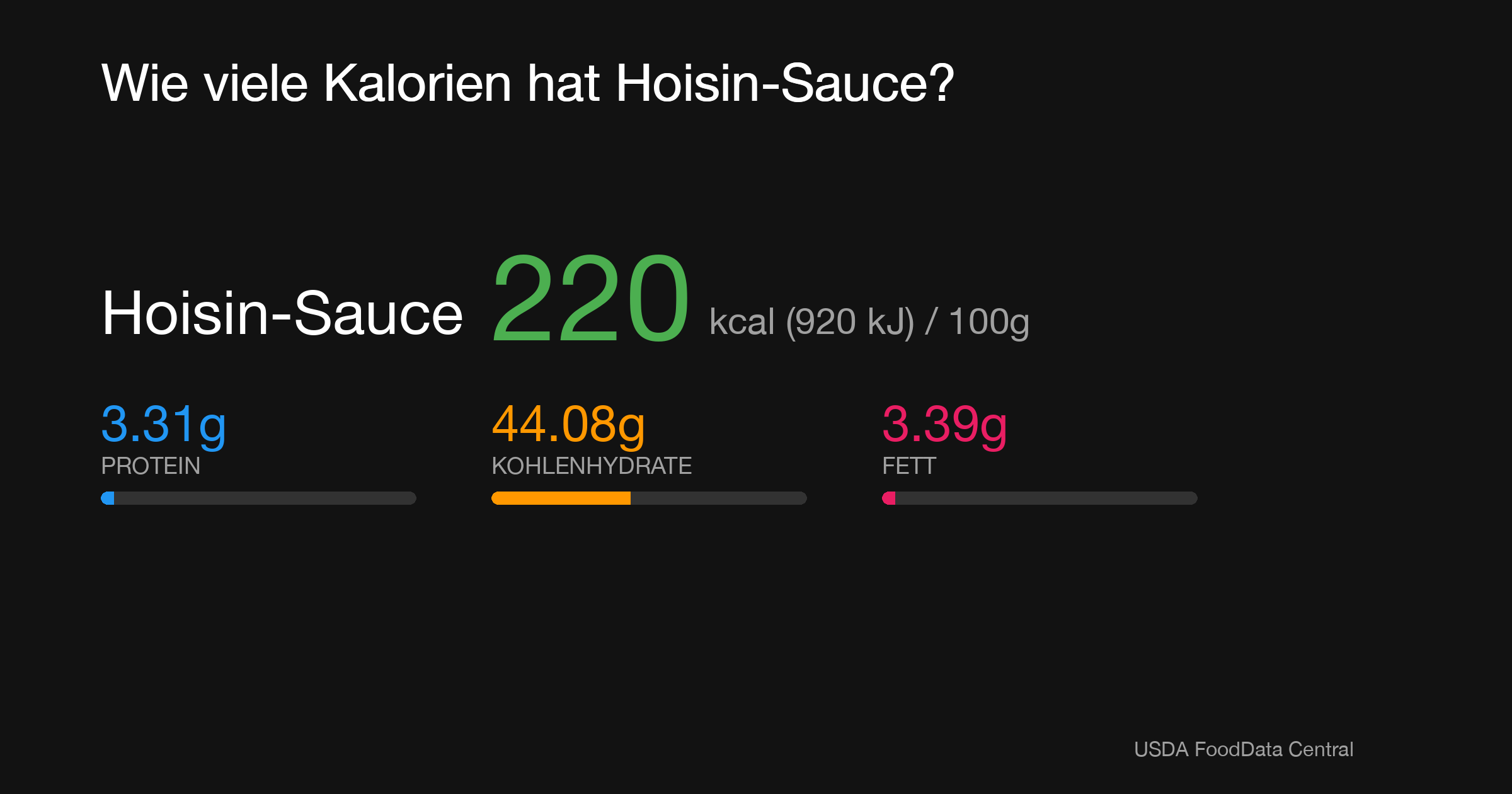 Hoisin-Sauce: 220 kcal (920 kJ), Protein 3.31g, Kohlenhydrate 44.08g, Fett 3.39g pro 100g